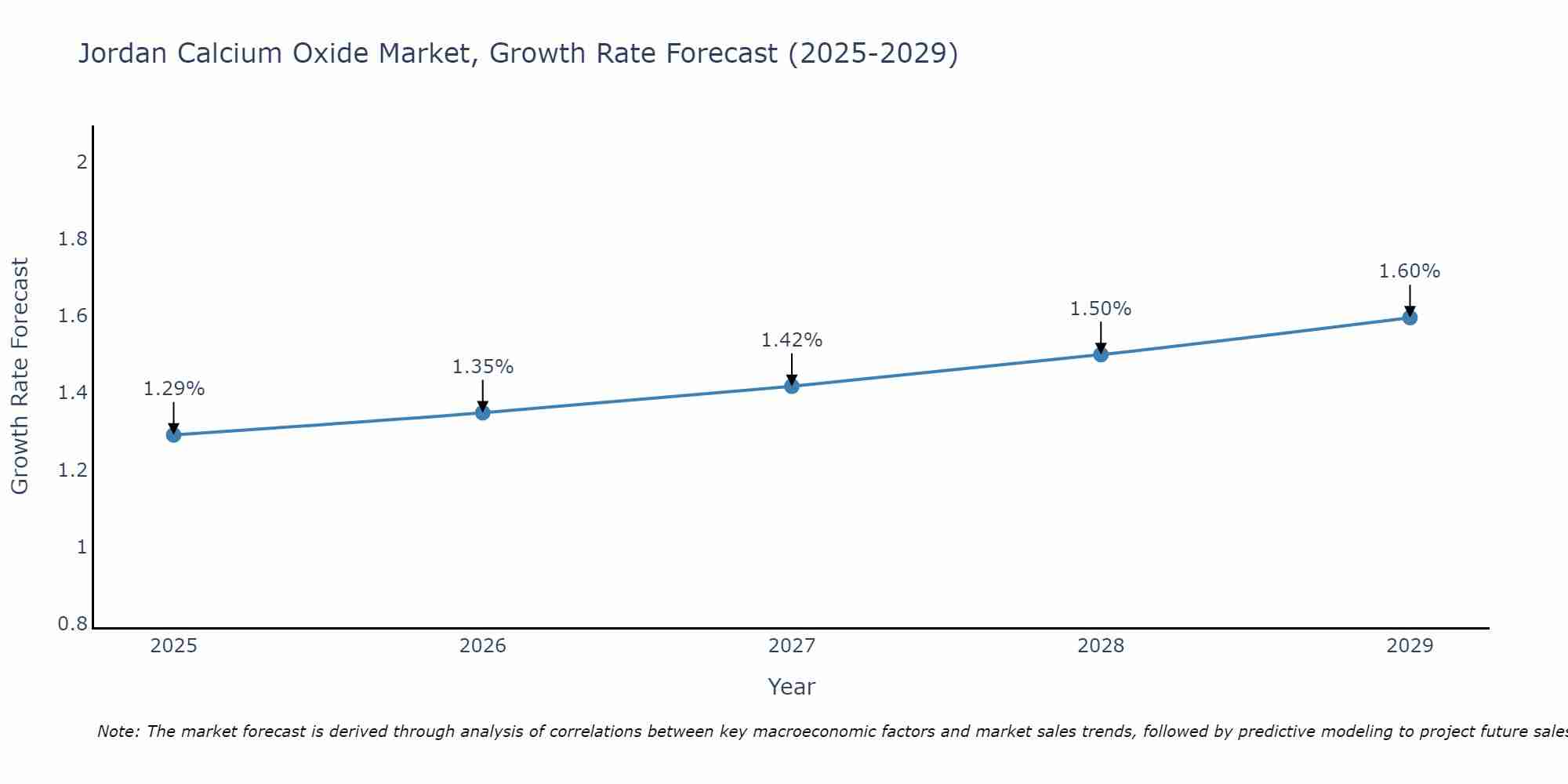Jordan Calcium Oxide Market Growth Rate