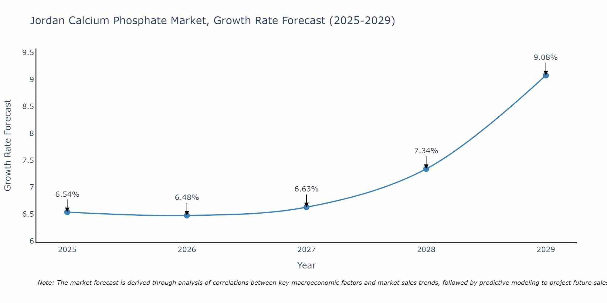 Jordan Calcium Phosphate Market Growth Rate