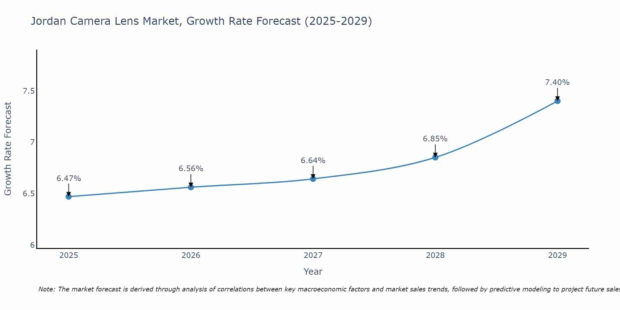 Jordan Camera Lens Market Growth Rate