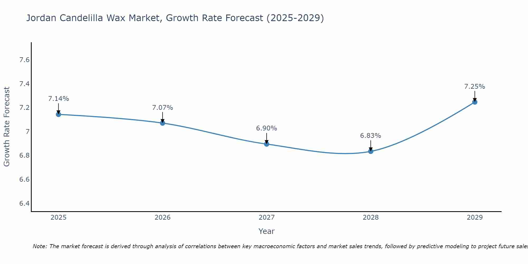 Jordan Candelilla Wax Market Growth Rate