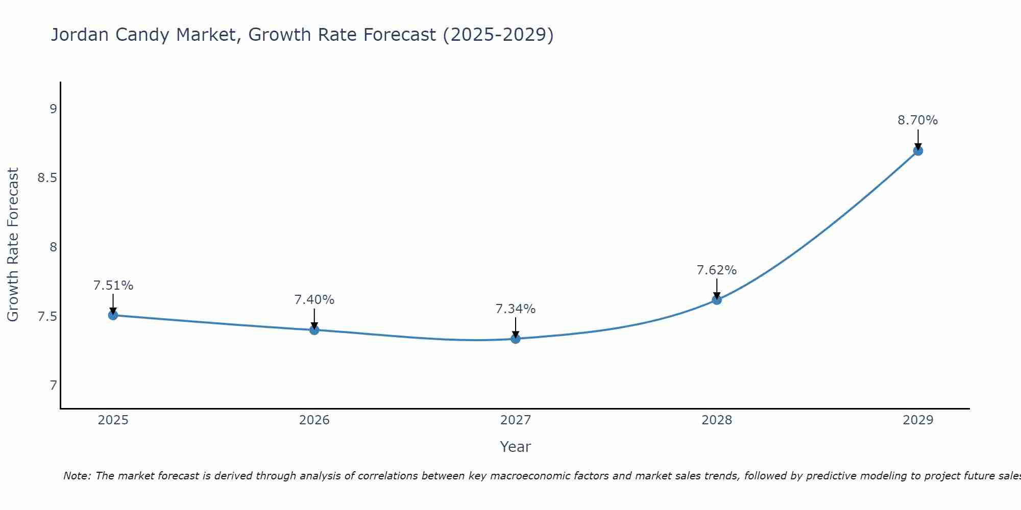 Jordan Candy Market Growth Rate