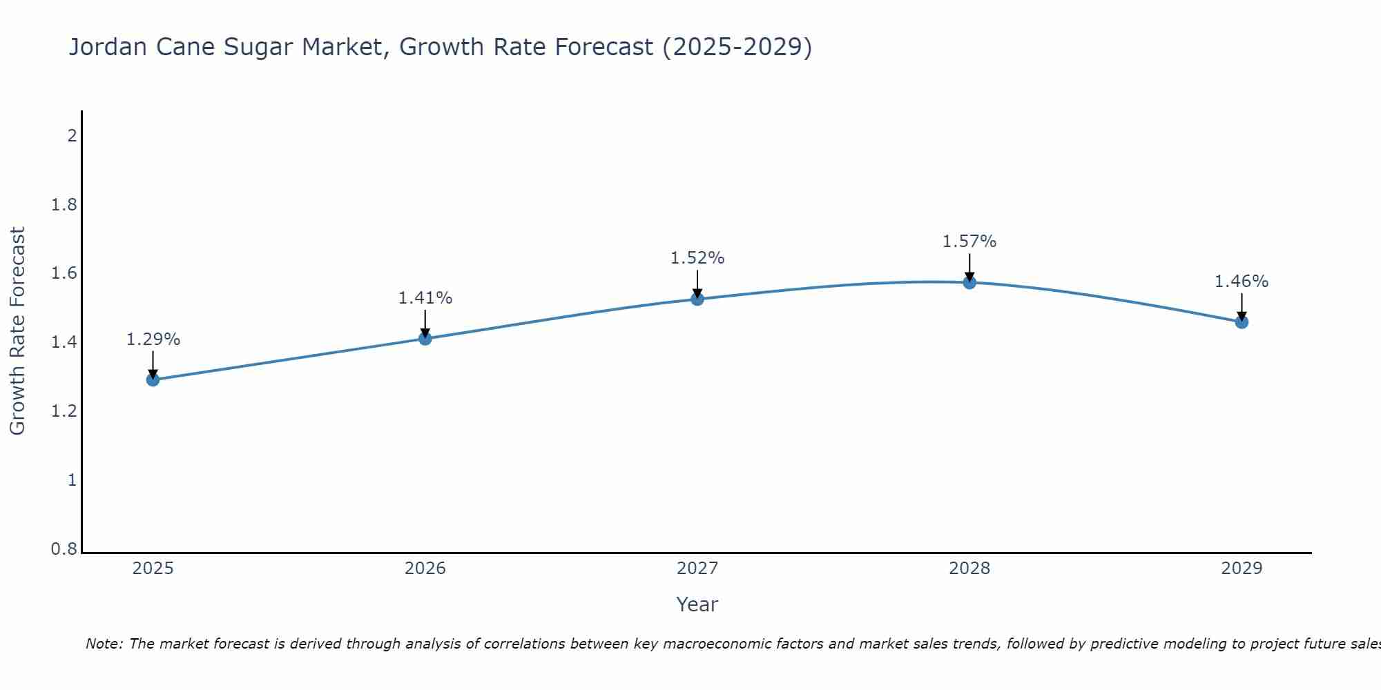 Jordan Cane Sugar Market Growth Rate