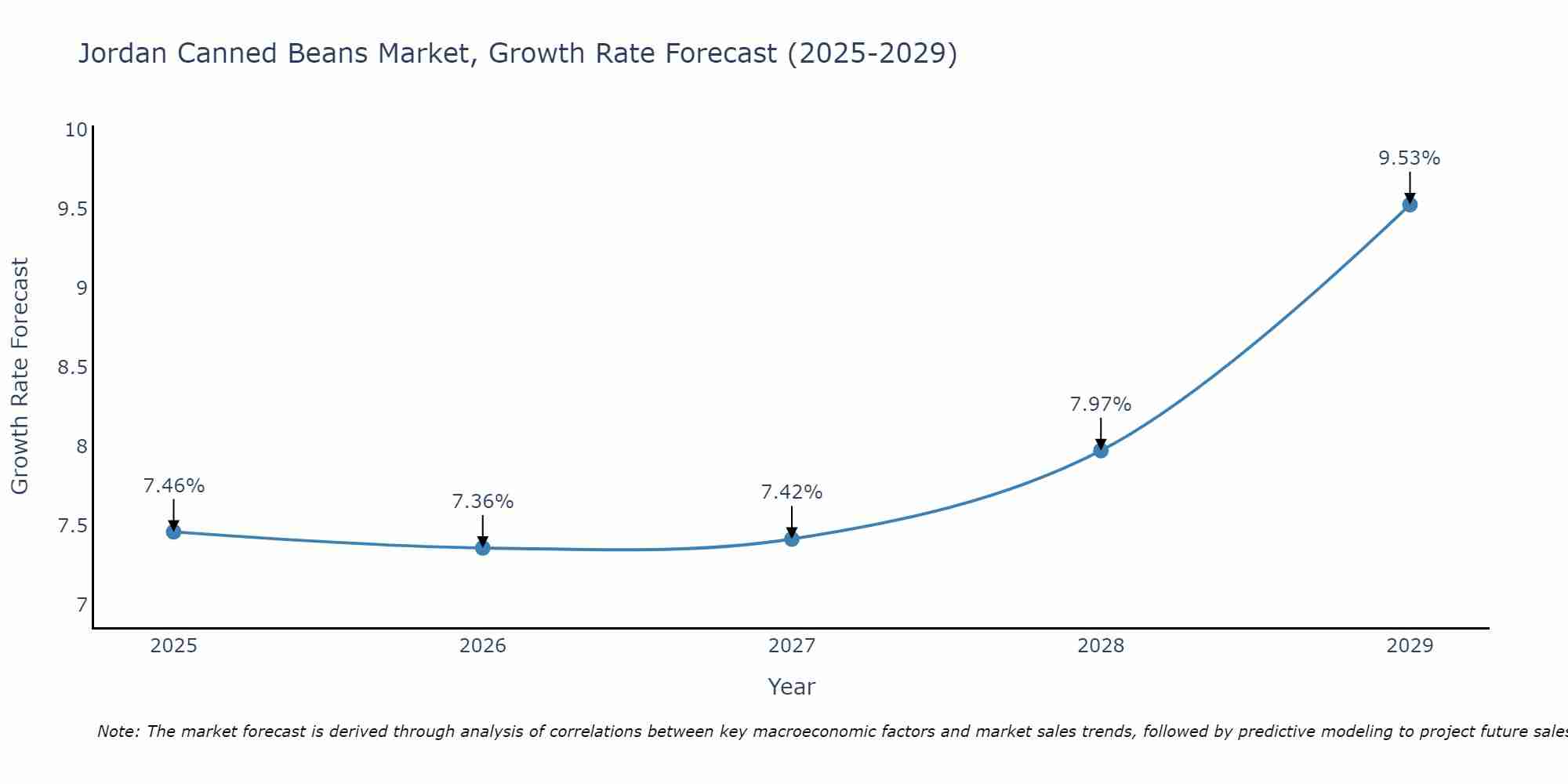 Jordan Canned Beans Market Growth Rate