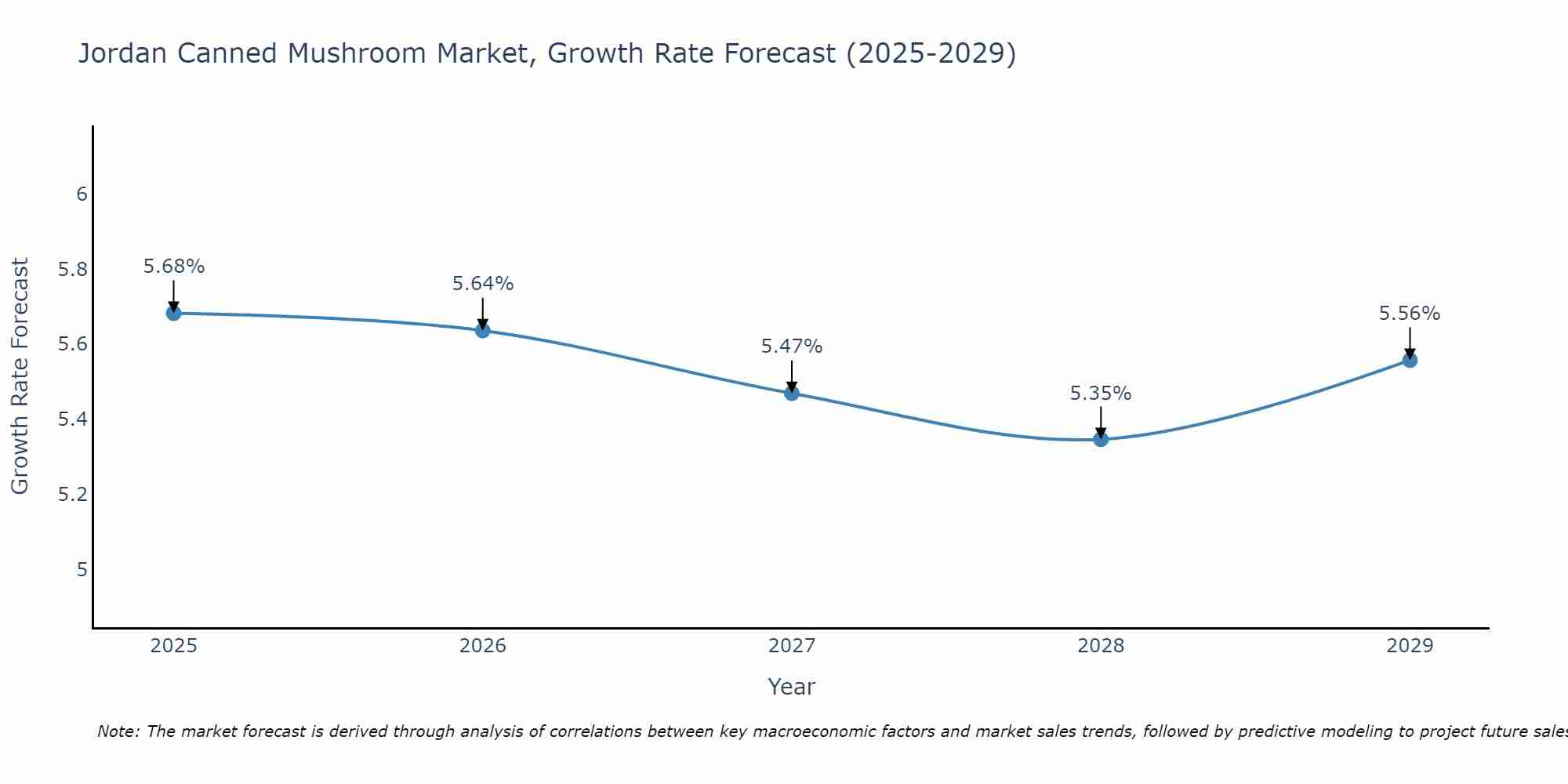Jordan Canned Mushroom Market Growth Rate