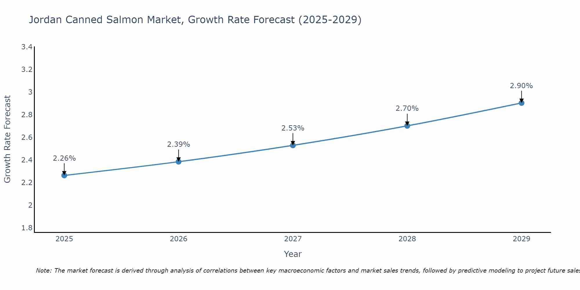 Jordan Canned Salmon Market Growth Rate