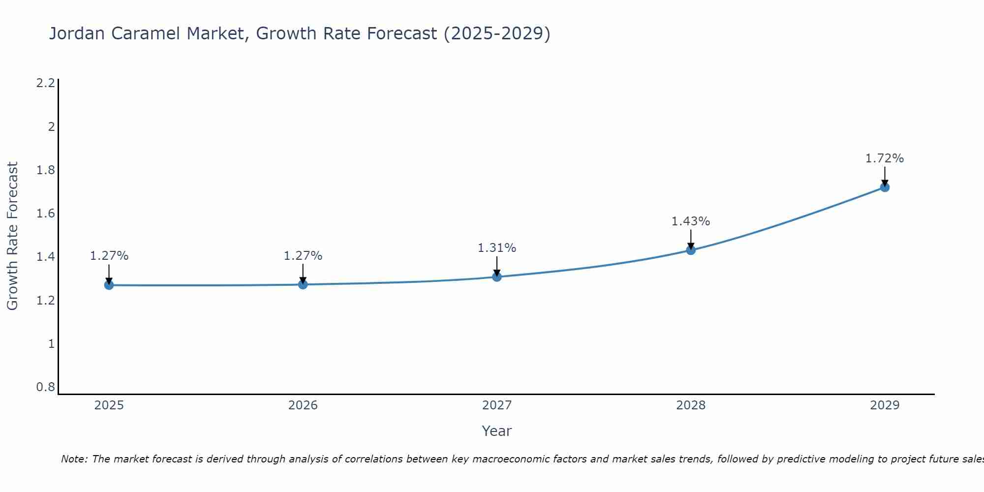 Jordan Caramel Market Growth Rate