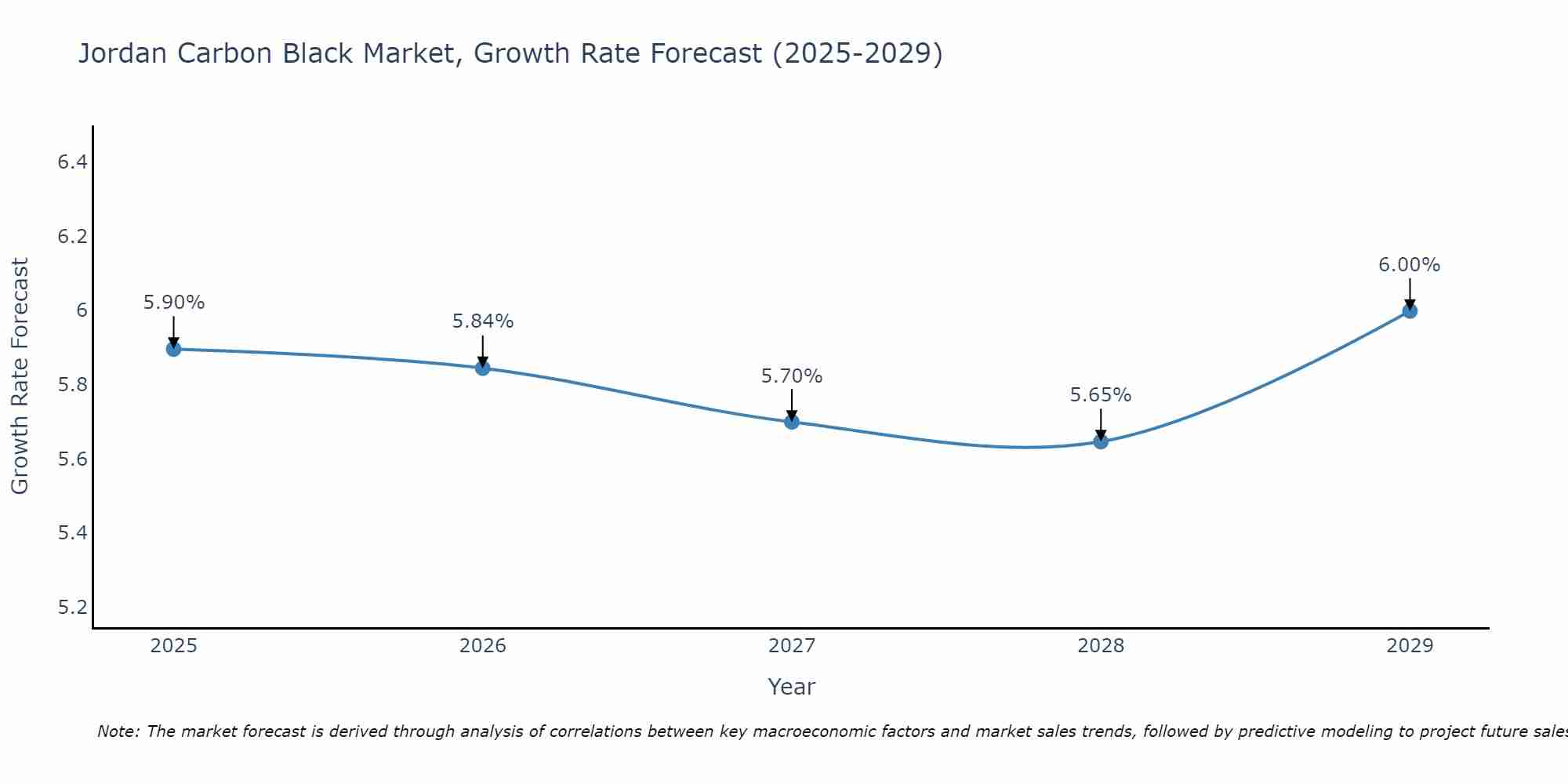 Jordan Carbon Black Market Growth Rate