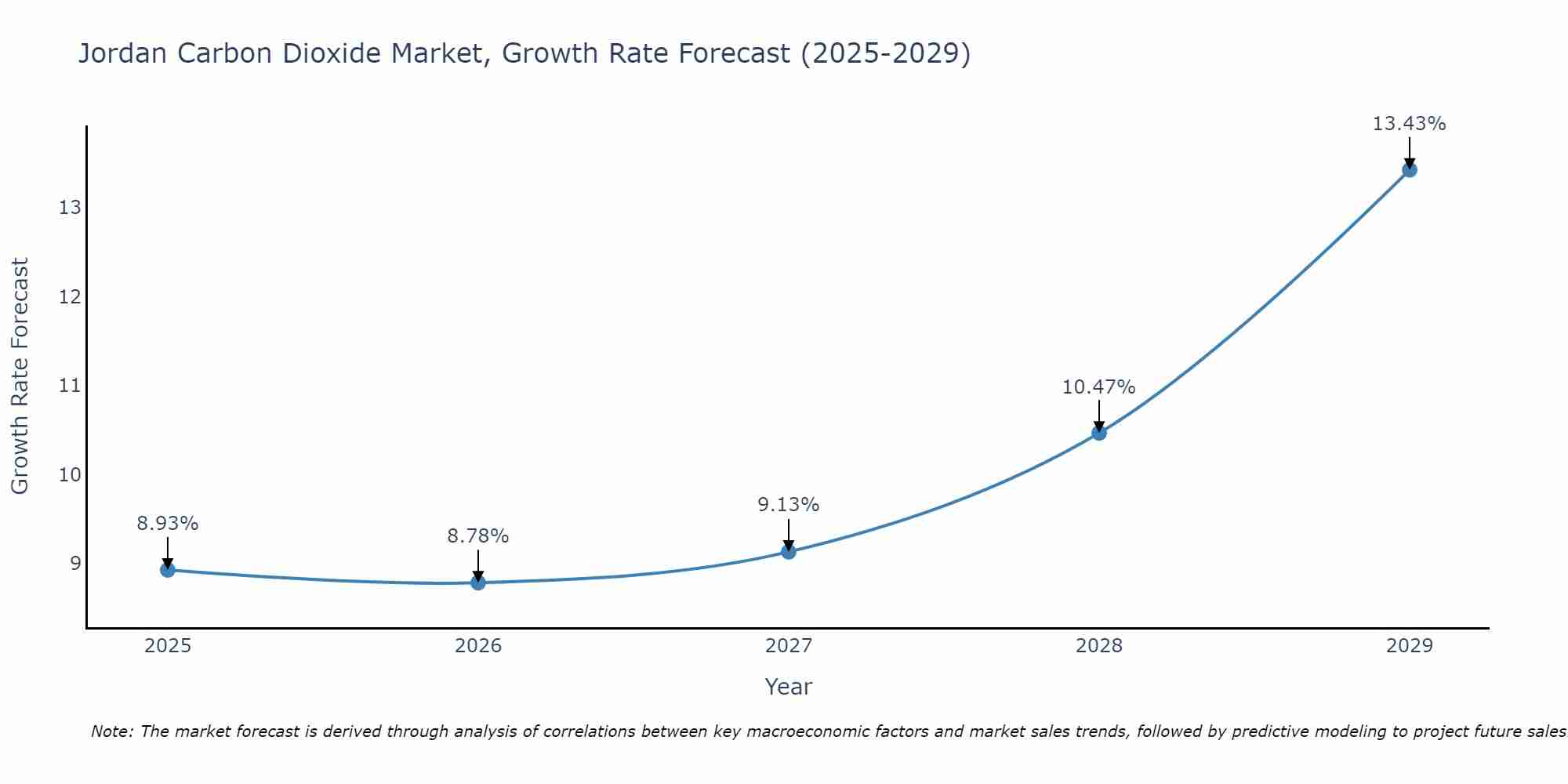 Jordan Carbon Dioxide Market Growth Rate