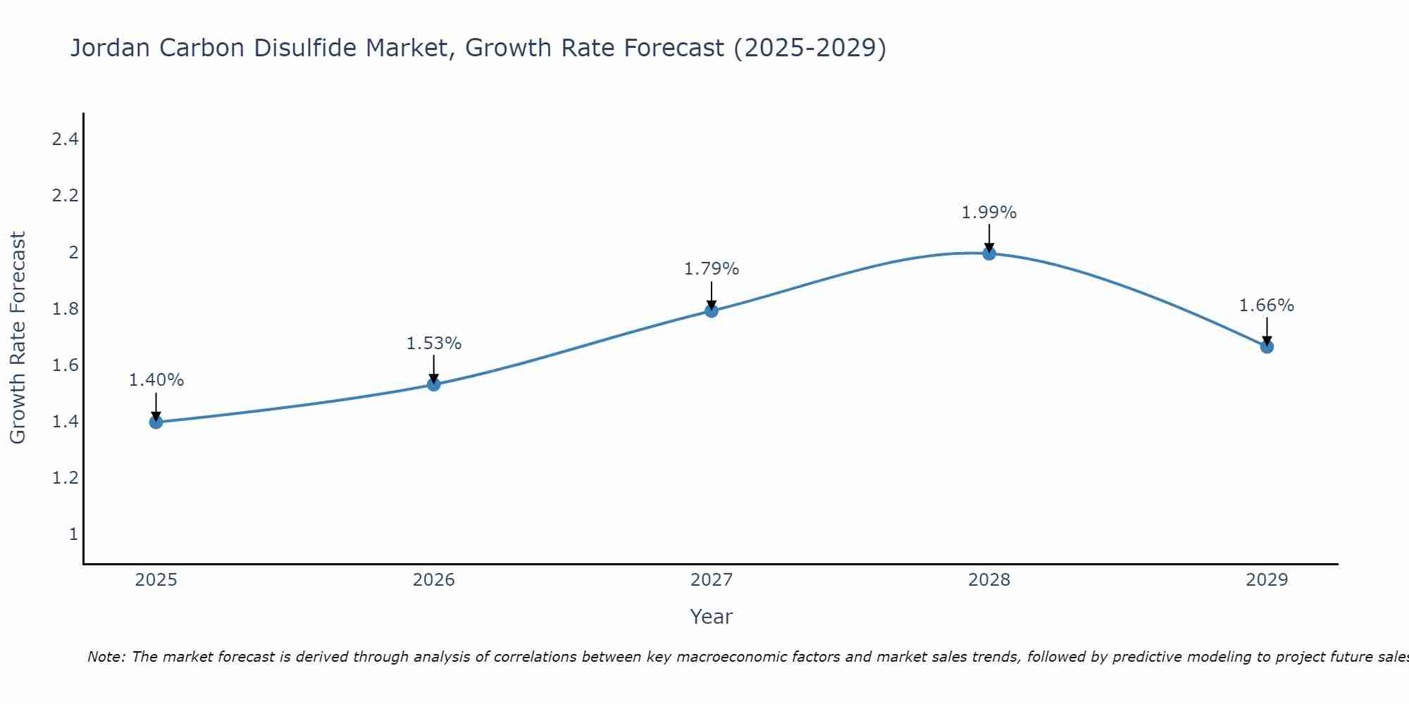 Jordan Carbon Disulfide Market Growth Rate