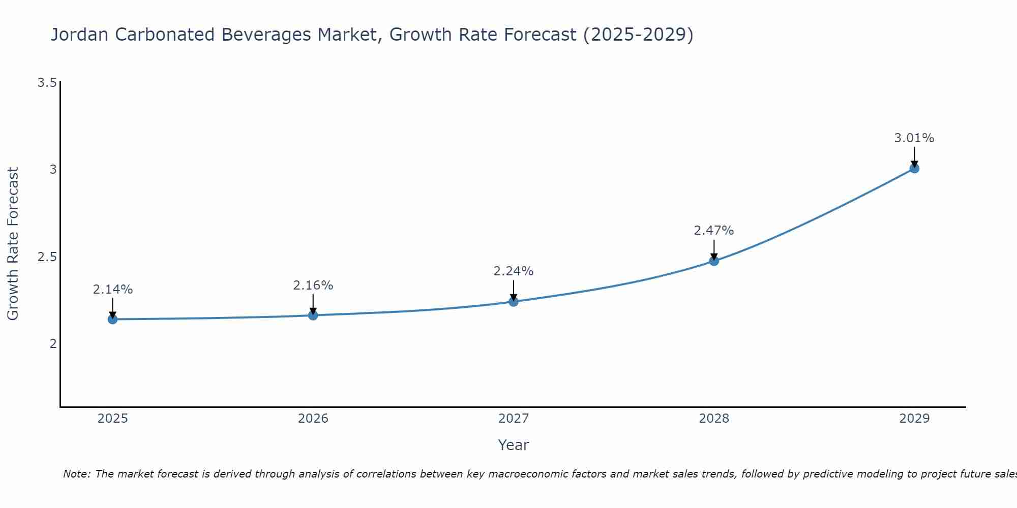 Jordan Carbonated Beverages Market Size Growth Rate