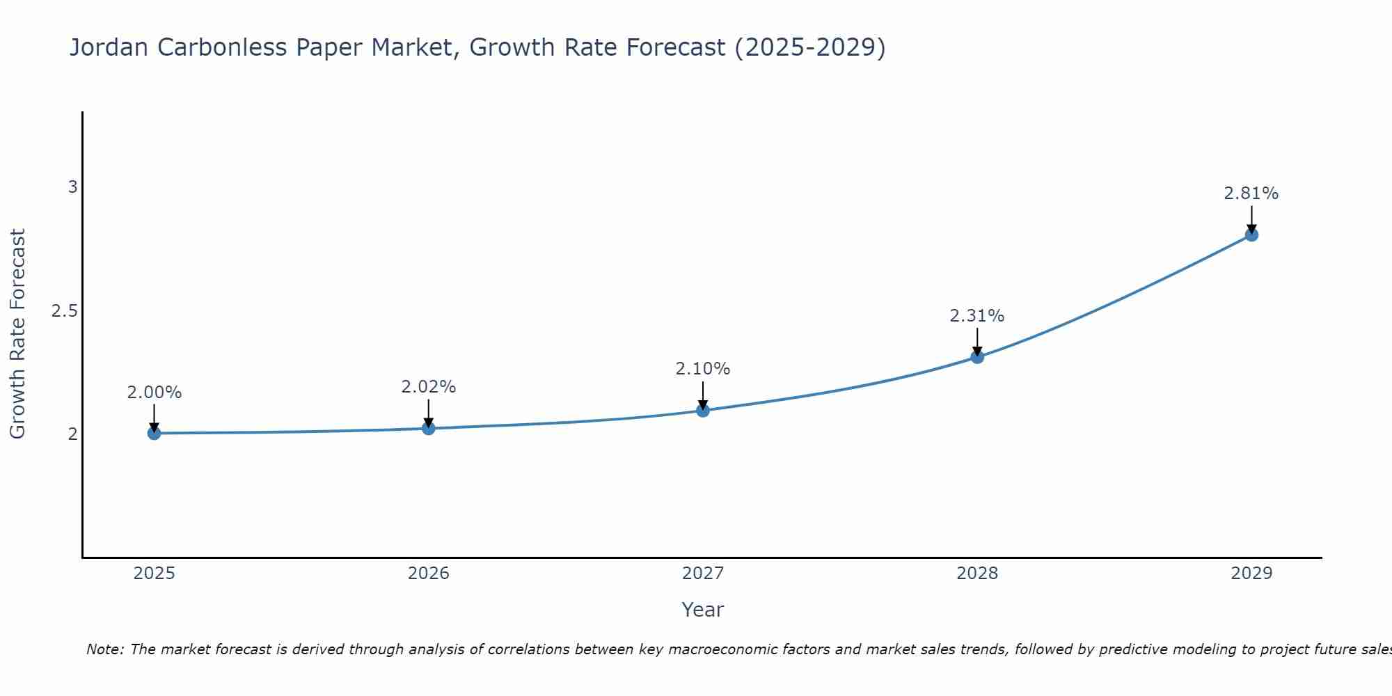 Jordan Carbonless Paper Market Growth Rate