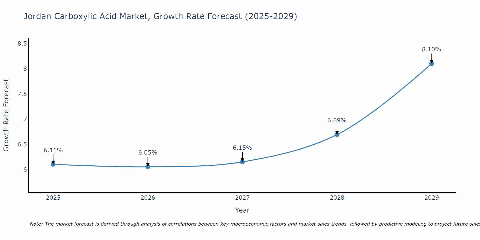 Jordan Carboxylic Acid Market Growth Rate