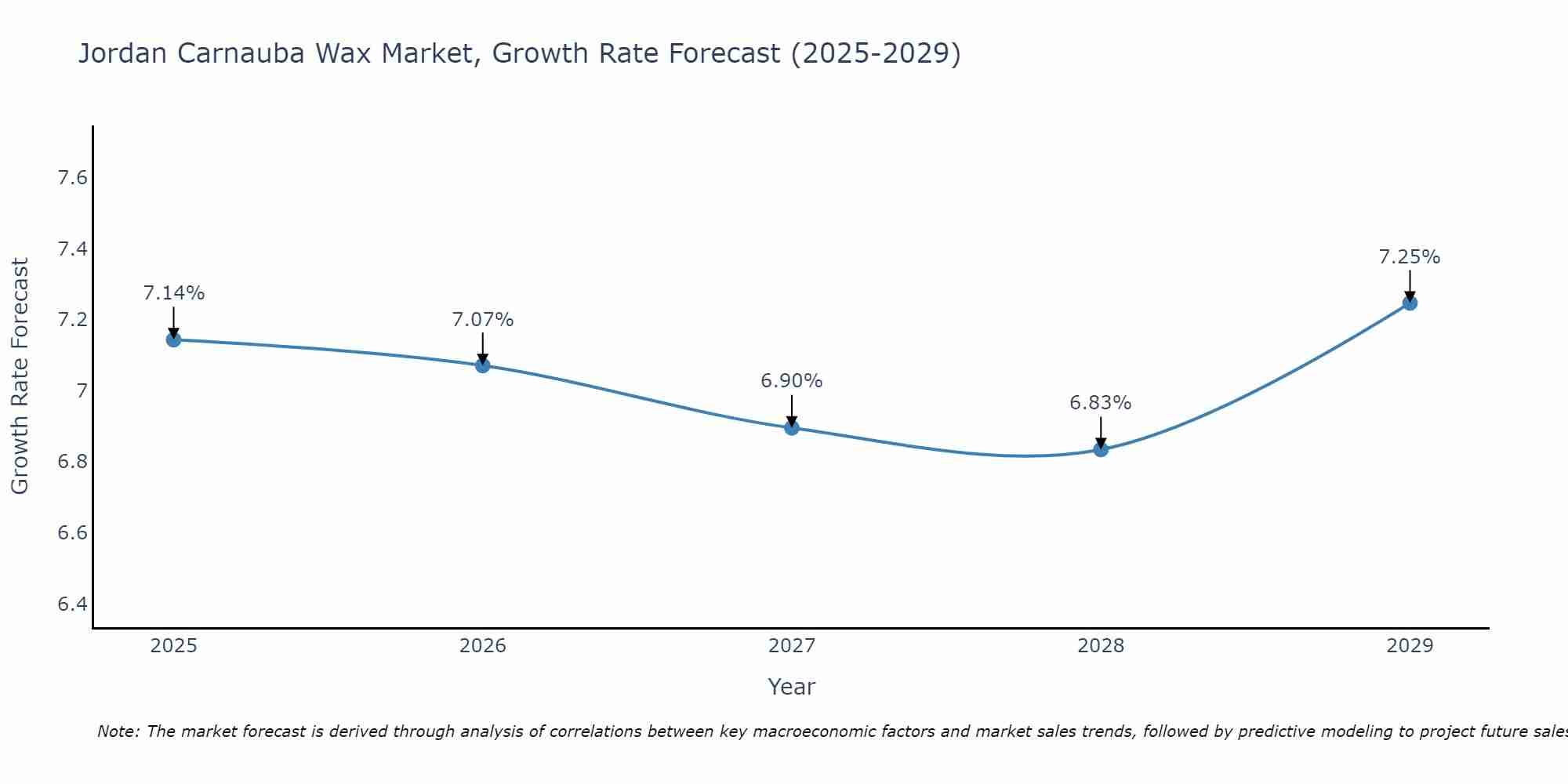 Jordan Carnauba Wax Market Growth Rate