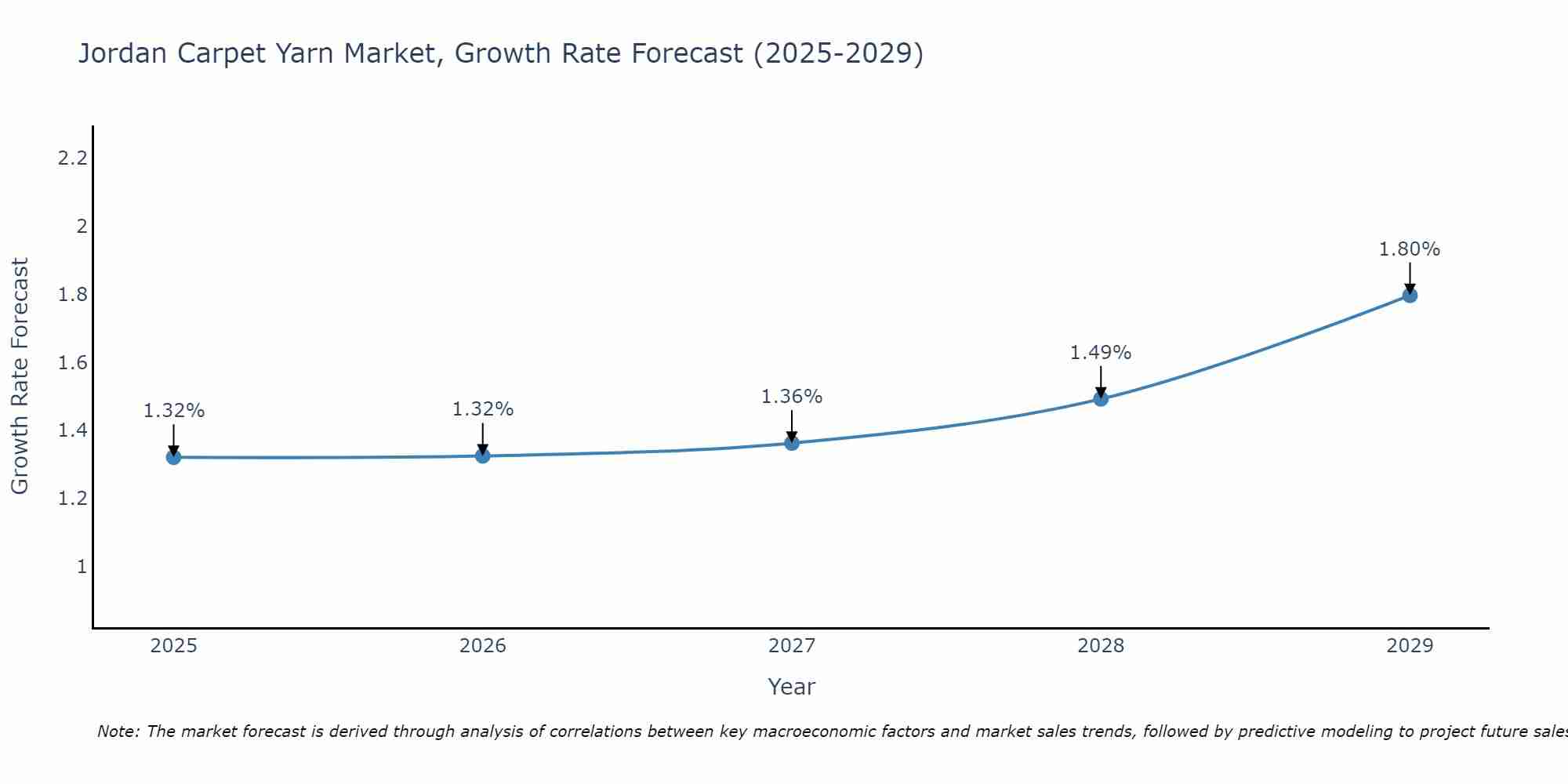 Jordan Carpet Yarn Market Growth Rate