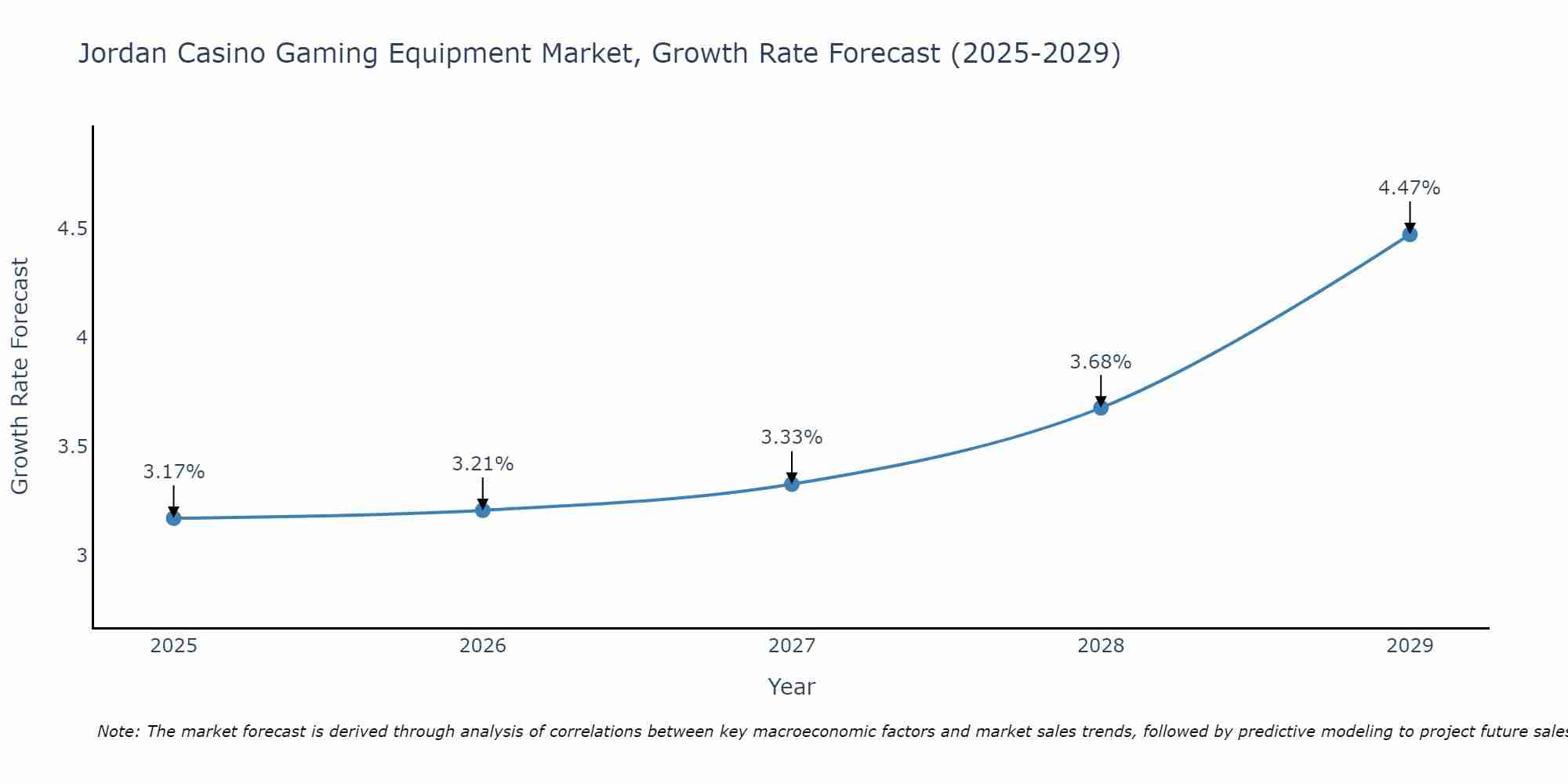 Jordan Casino Gaming Equipment Market Growth Rate