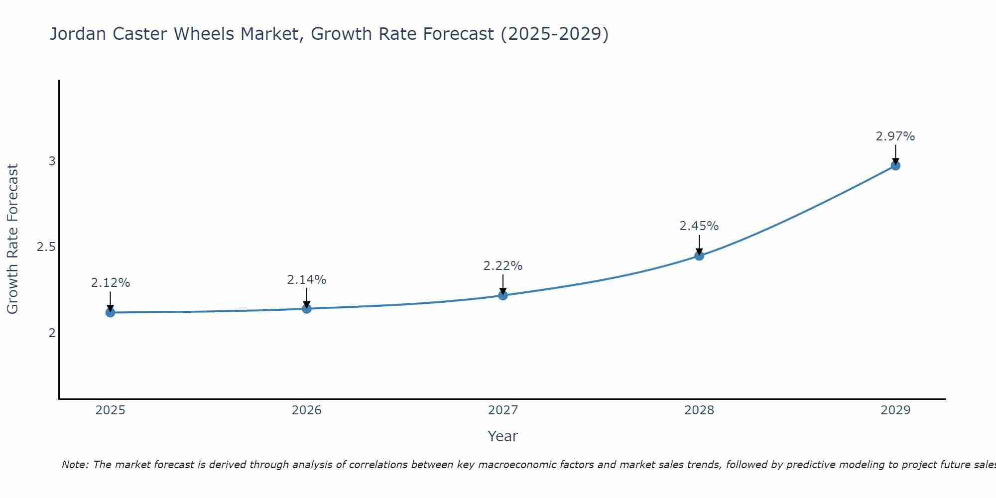 Jordan Caster Wheels Market Size Growth Rate