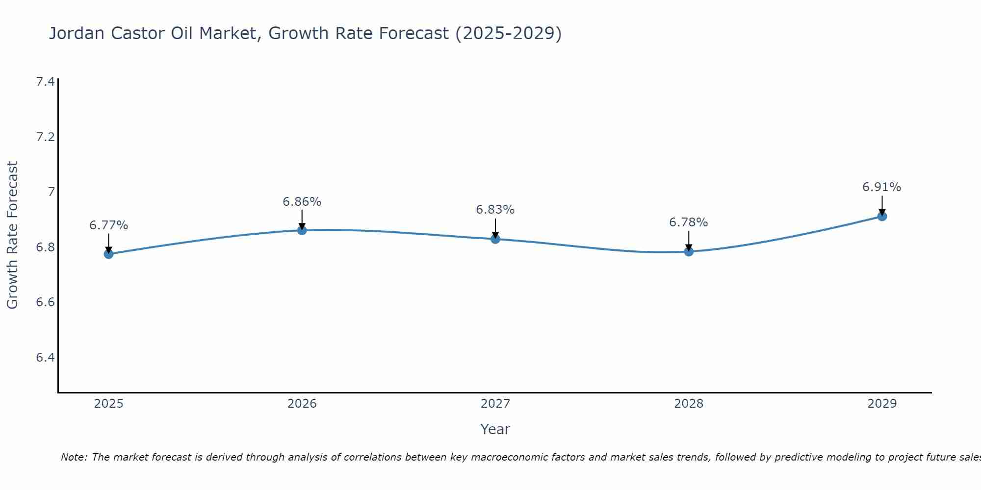 Jordan Castor Oil Market Growth Rate