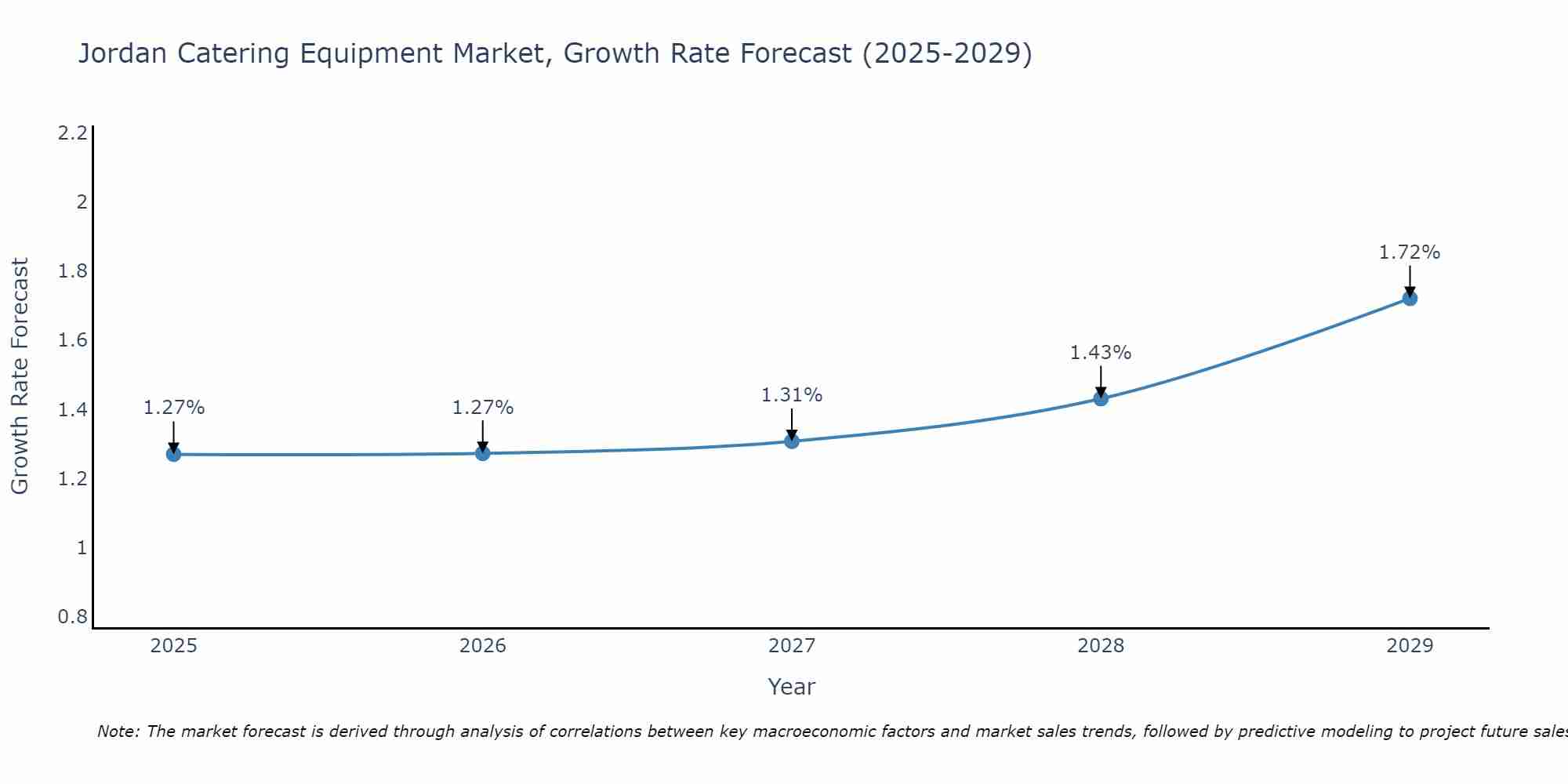 Jordan Catering Equipment Market Size Growth Rate