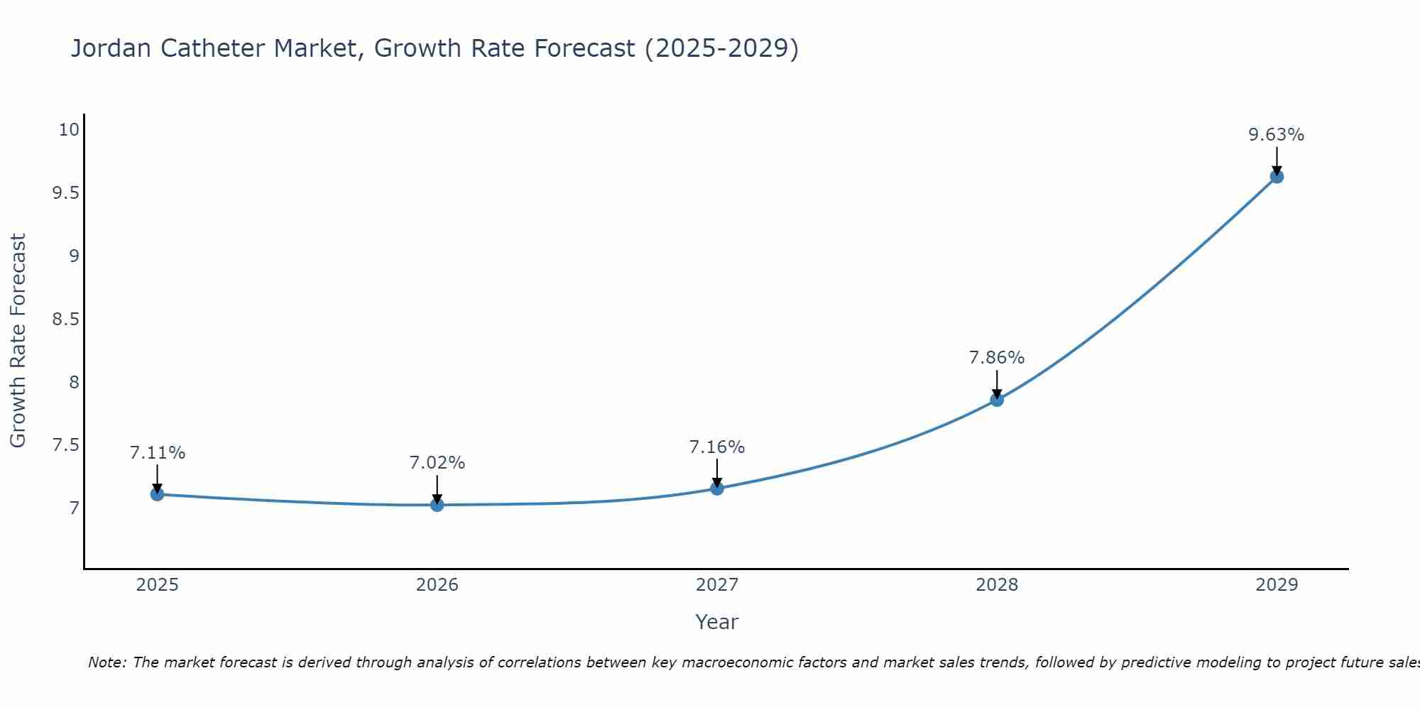 Jordan Catheter Market Growth Rate