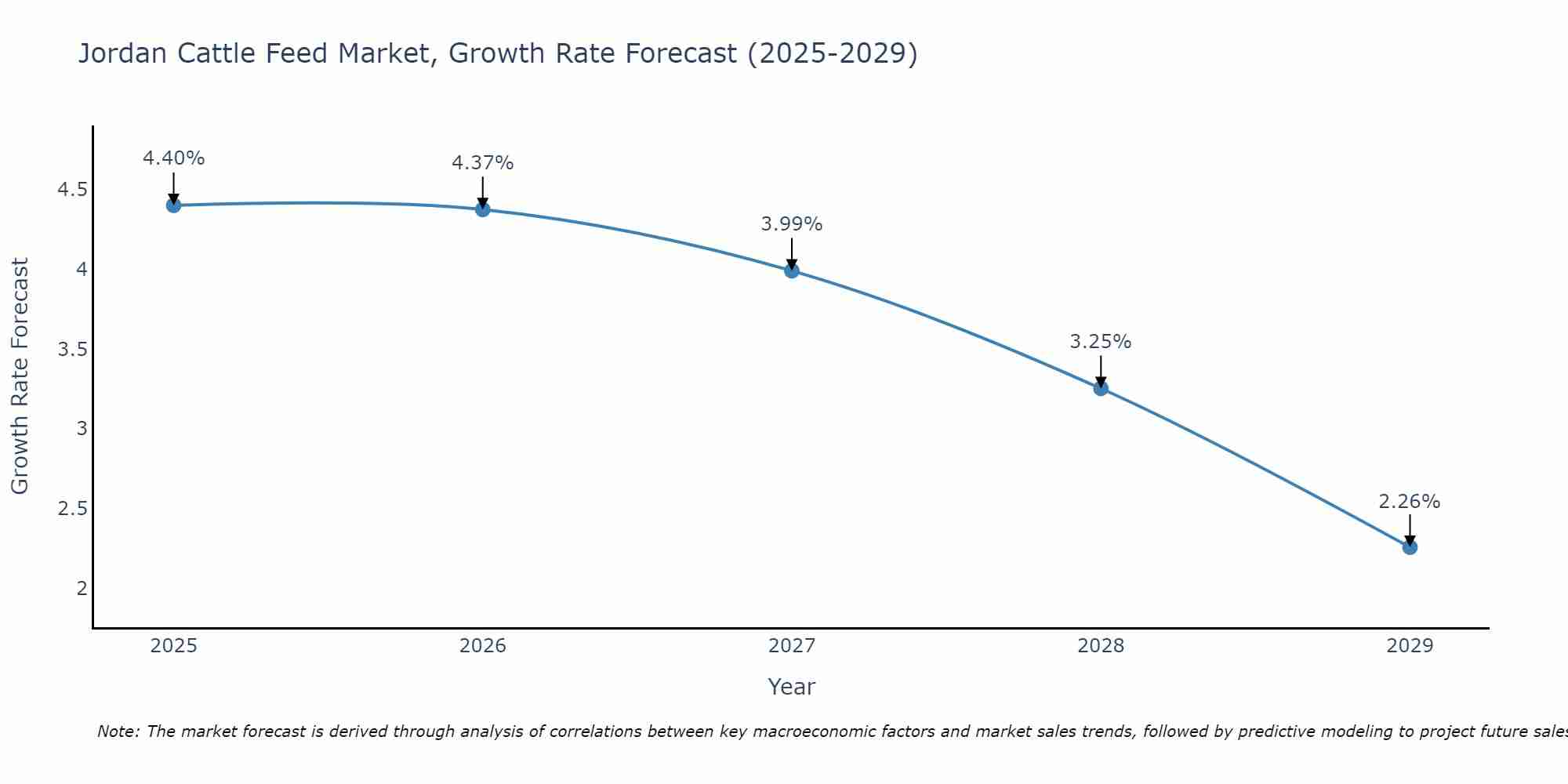 Jordan Cattle Feed Market Growth Rate