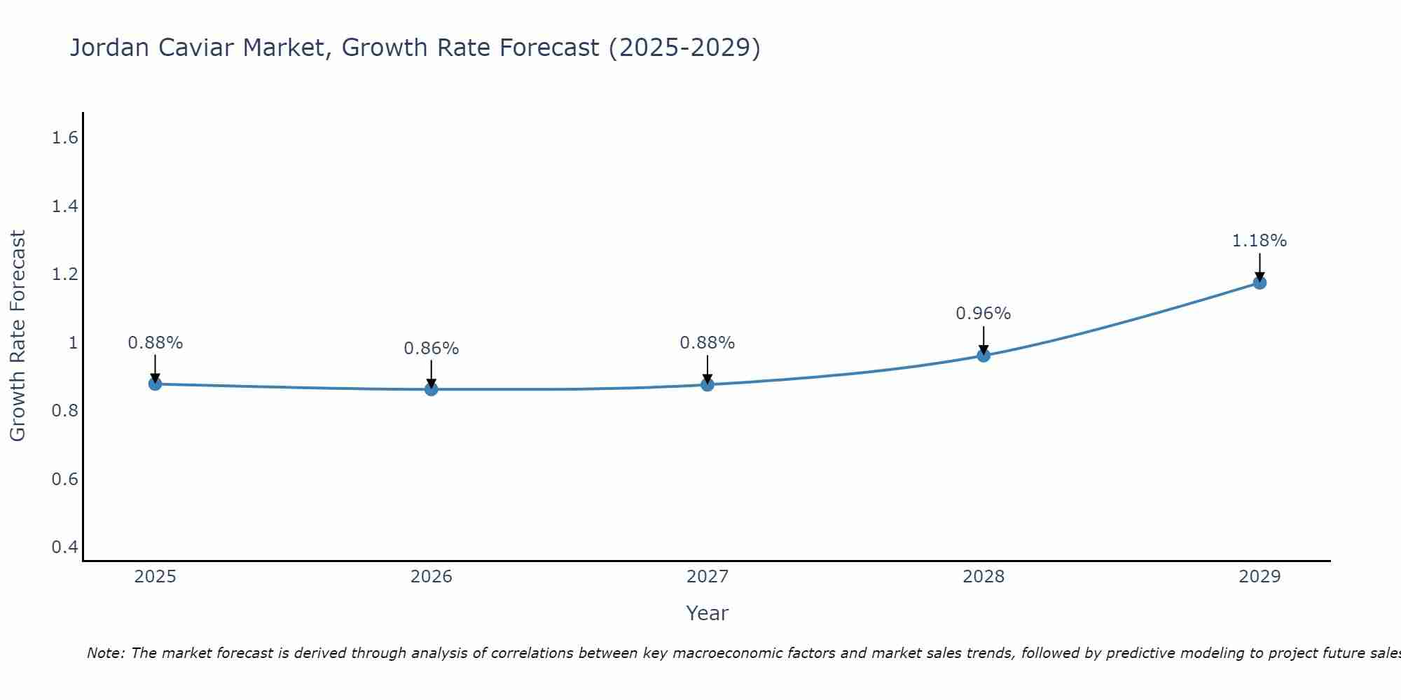 Jordan Caviar Market Size Growth Rate