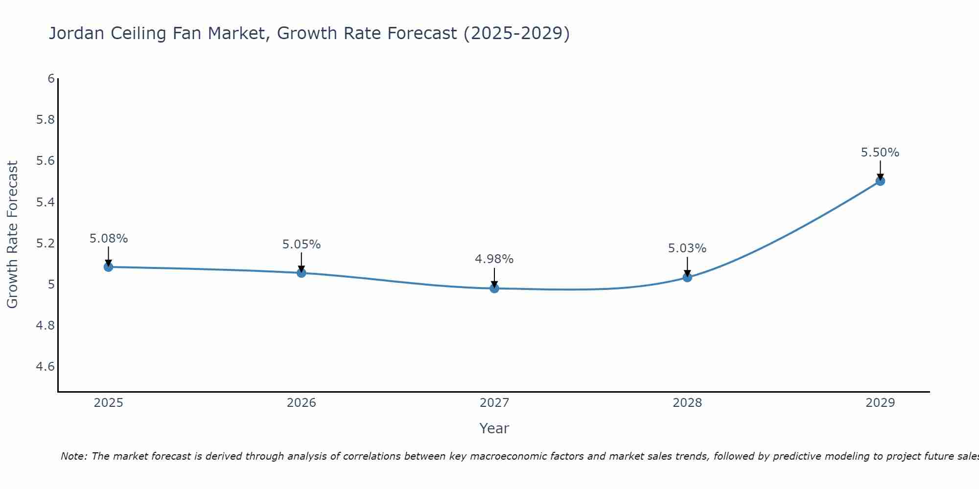 Jordan Ceiling Fan Market Growth Rate