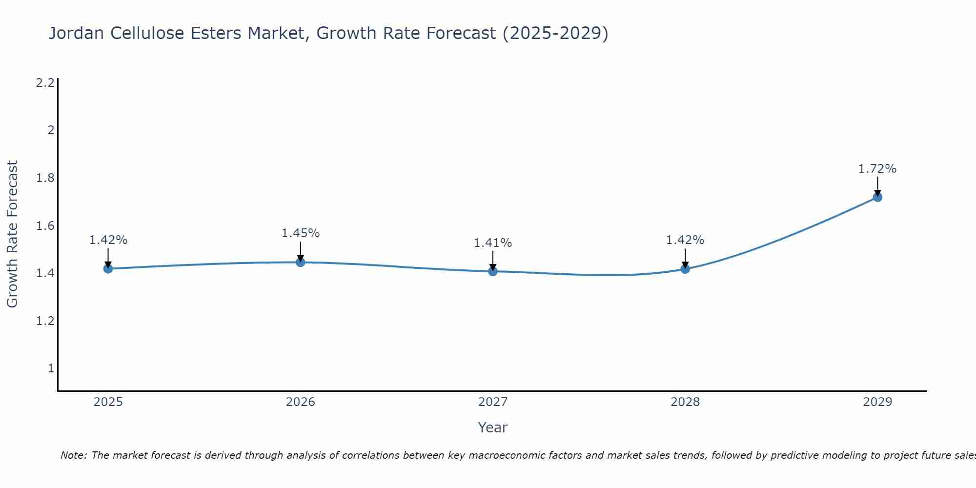 Jordan Cellulose Esters Market Growth Rate