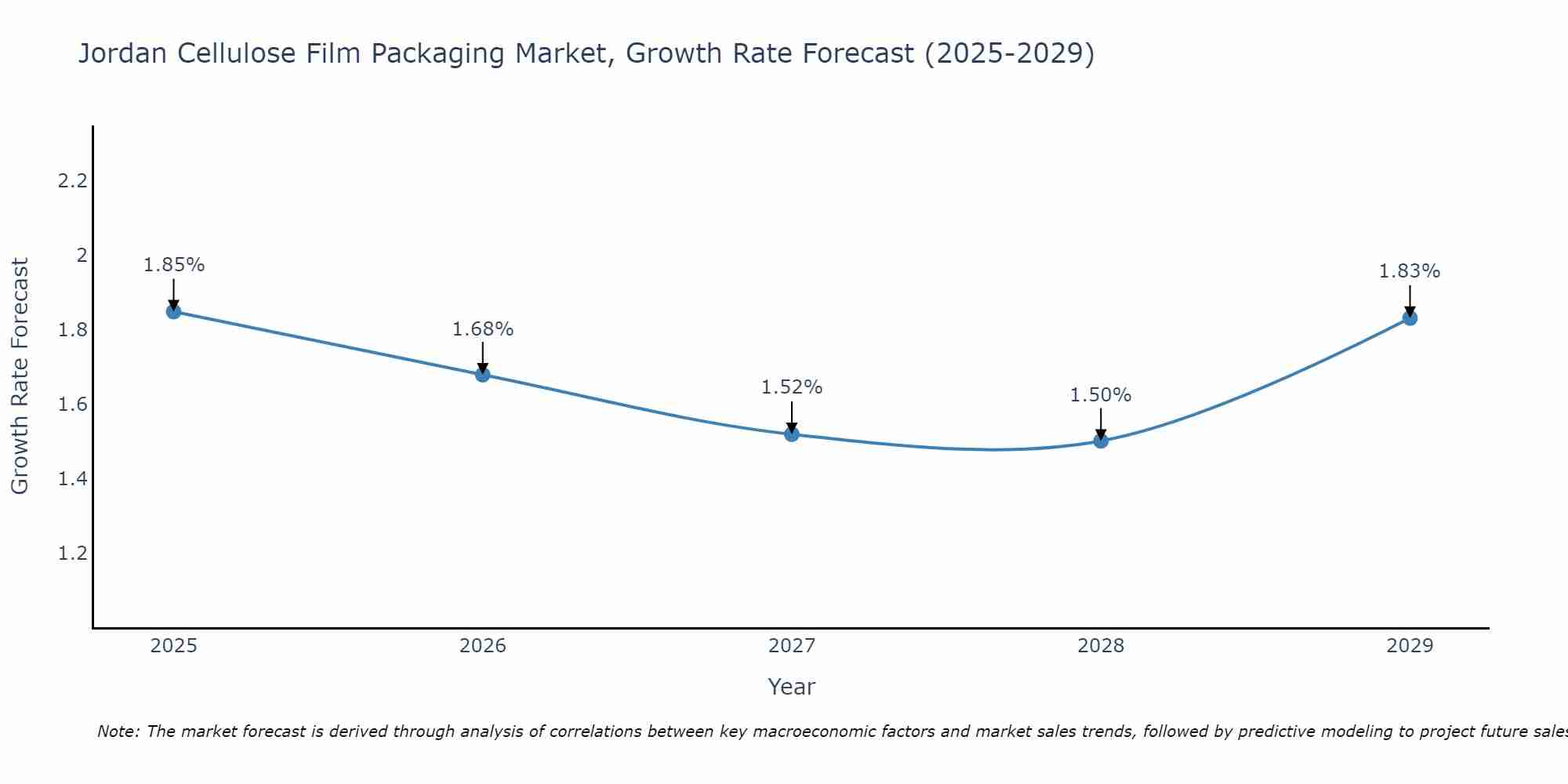 Jordan Cellulose Film Packaging Market Growth Rate