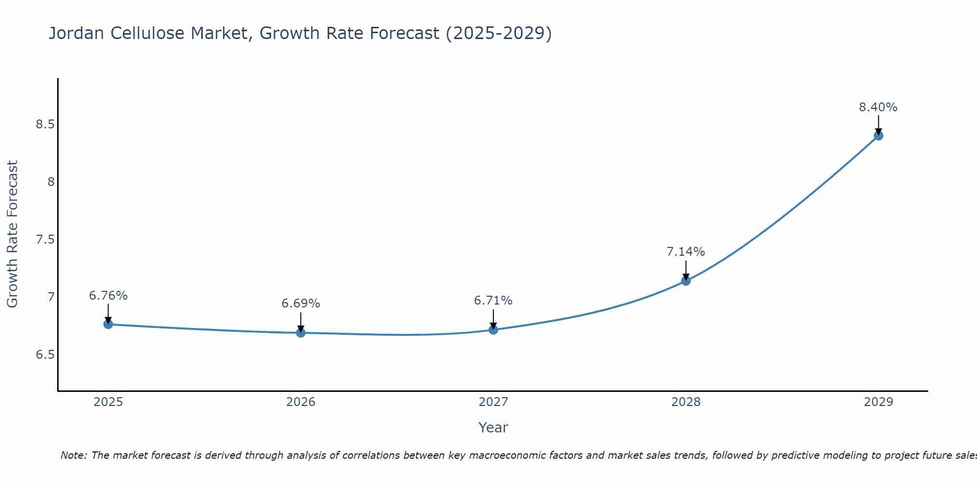 Jordan Cellulose Market Growth Rate