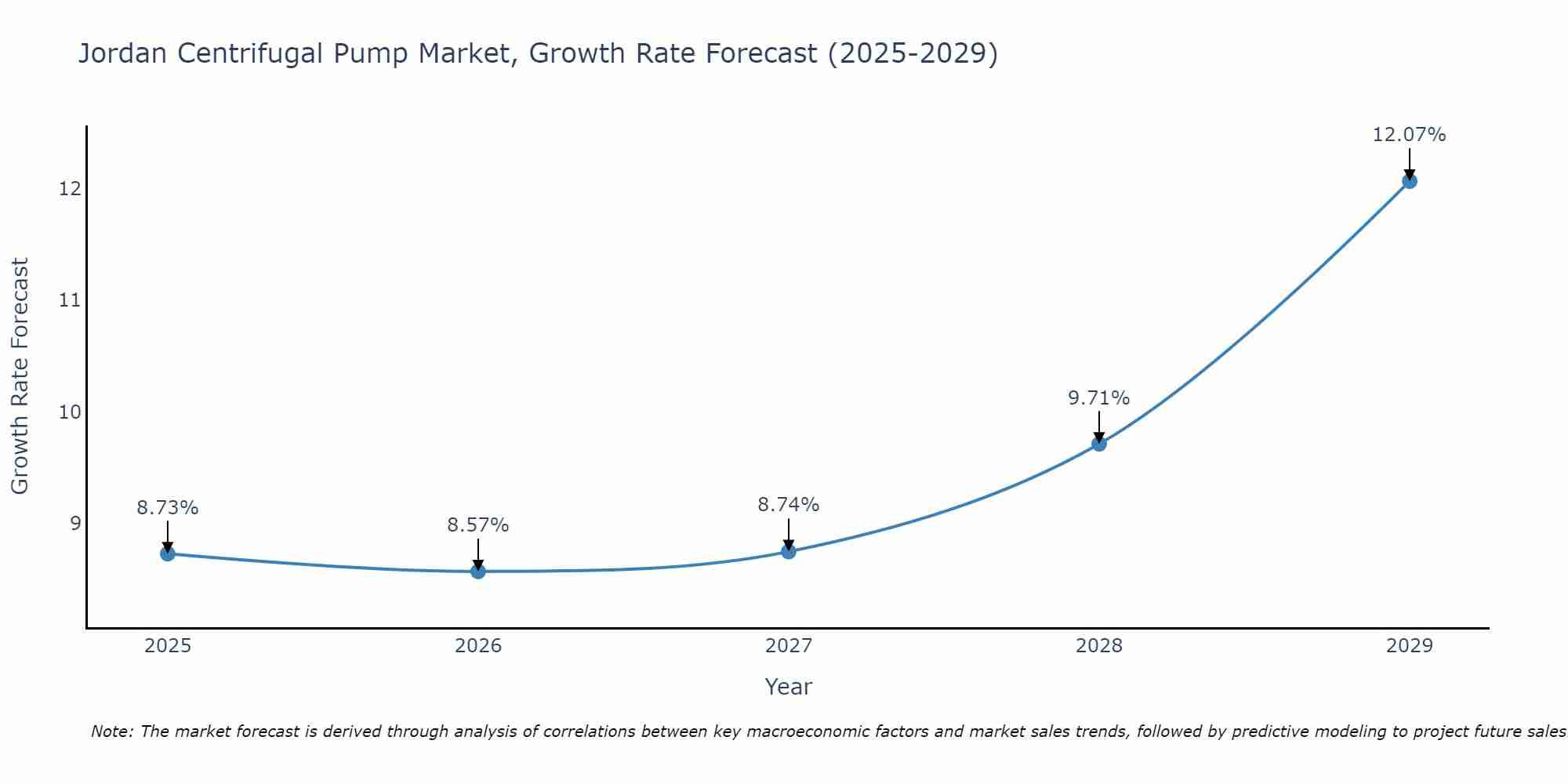 Jordan Centrifugal Pump Market Size Growth Rate