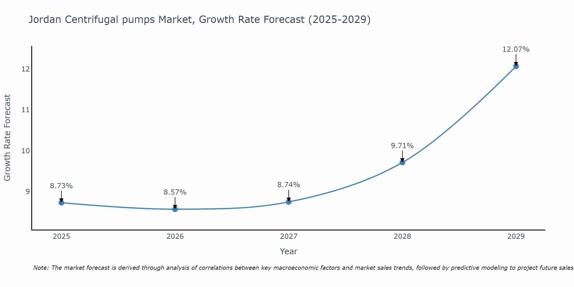 Jordan Centrifugal pumps Market Size Growth Rate