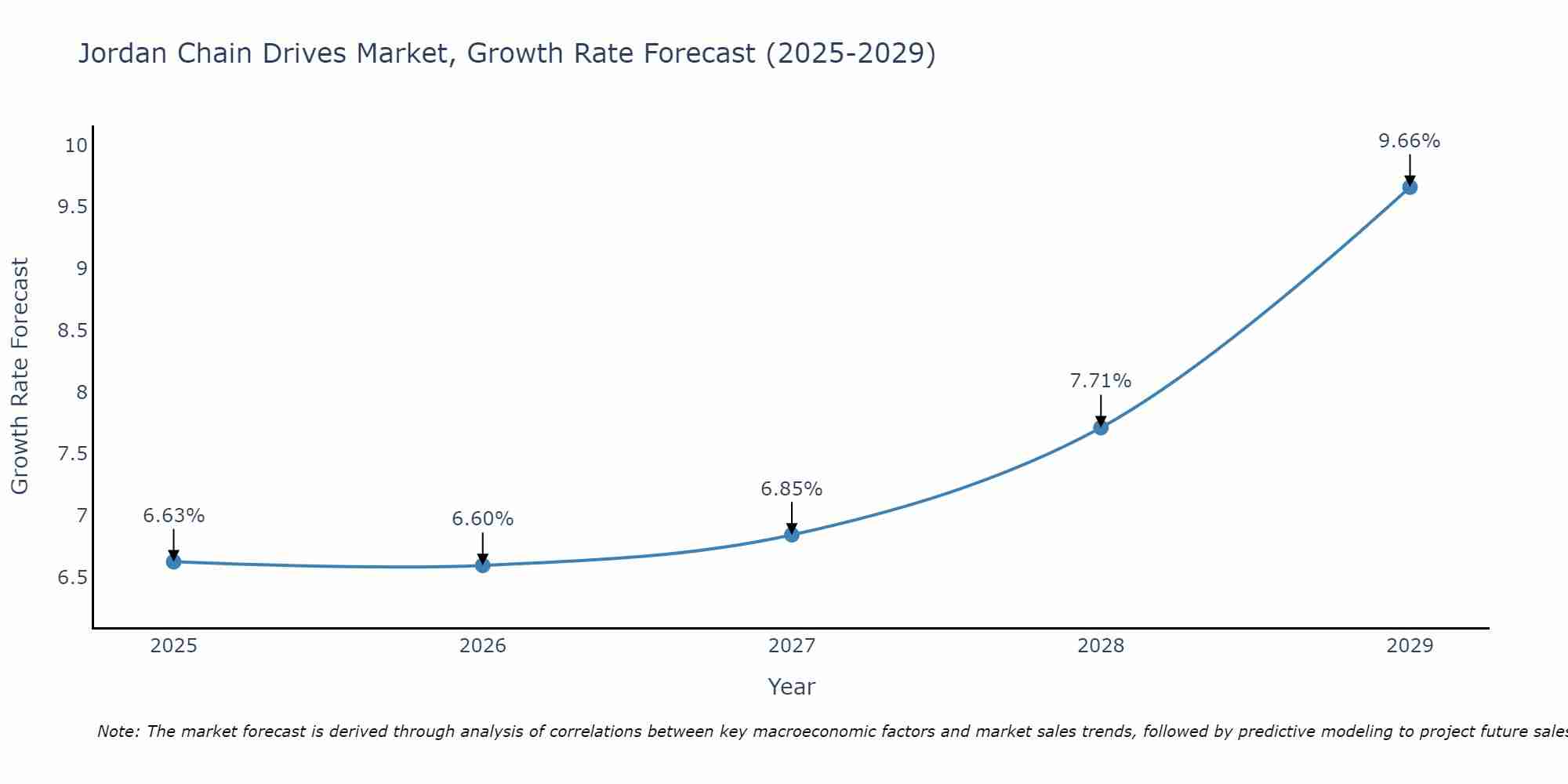 Jordan Chain Drives Market Growth Rate