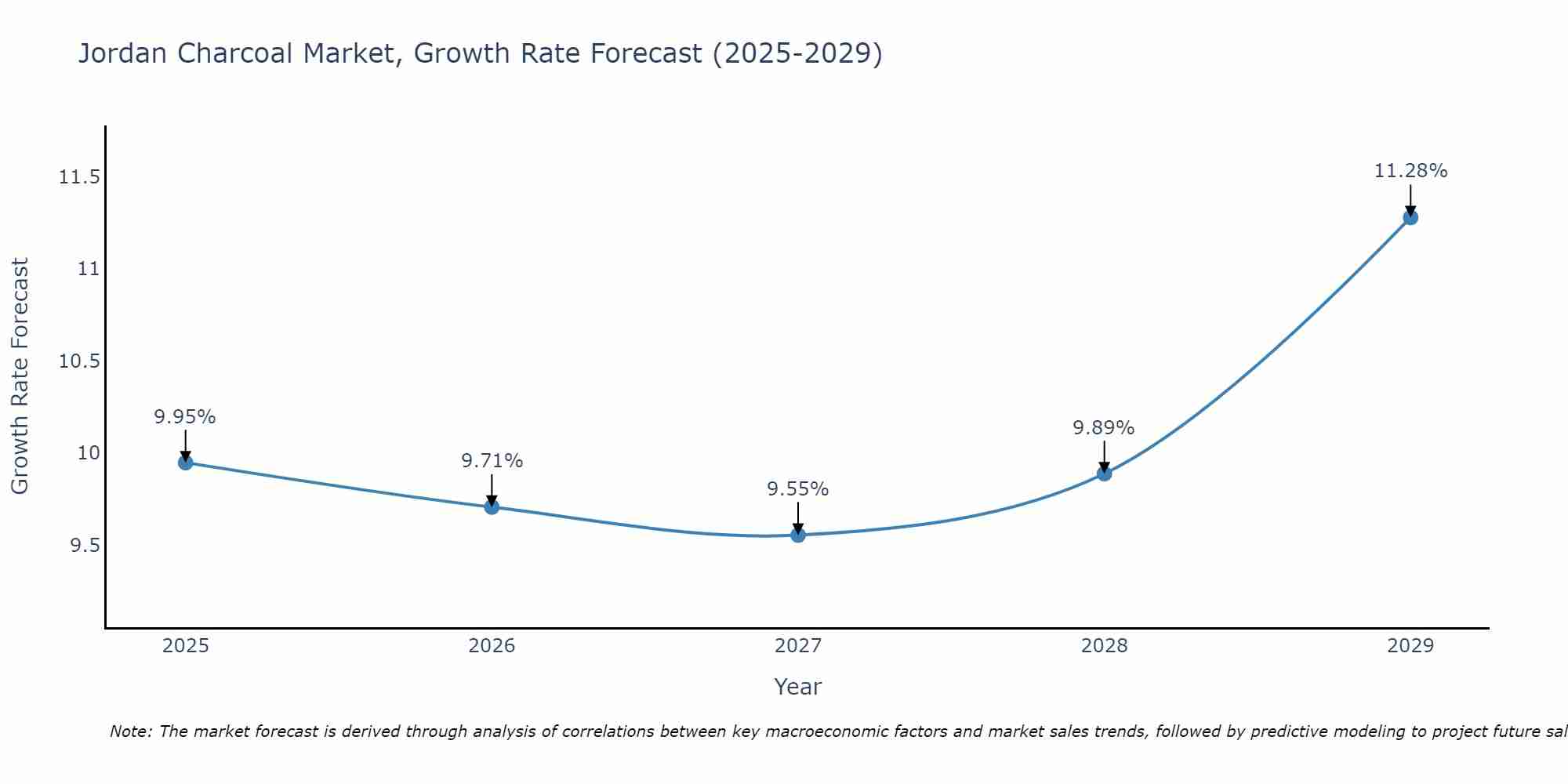 Jordan Charcoal Market Growth Rate