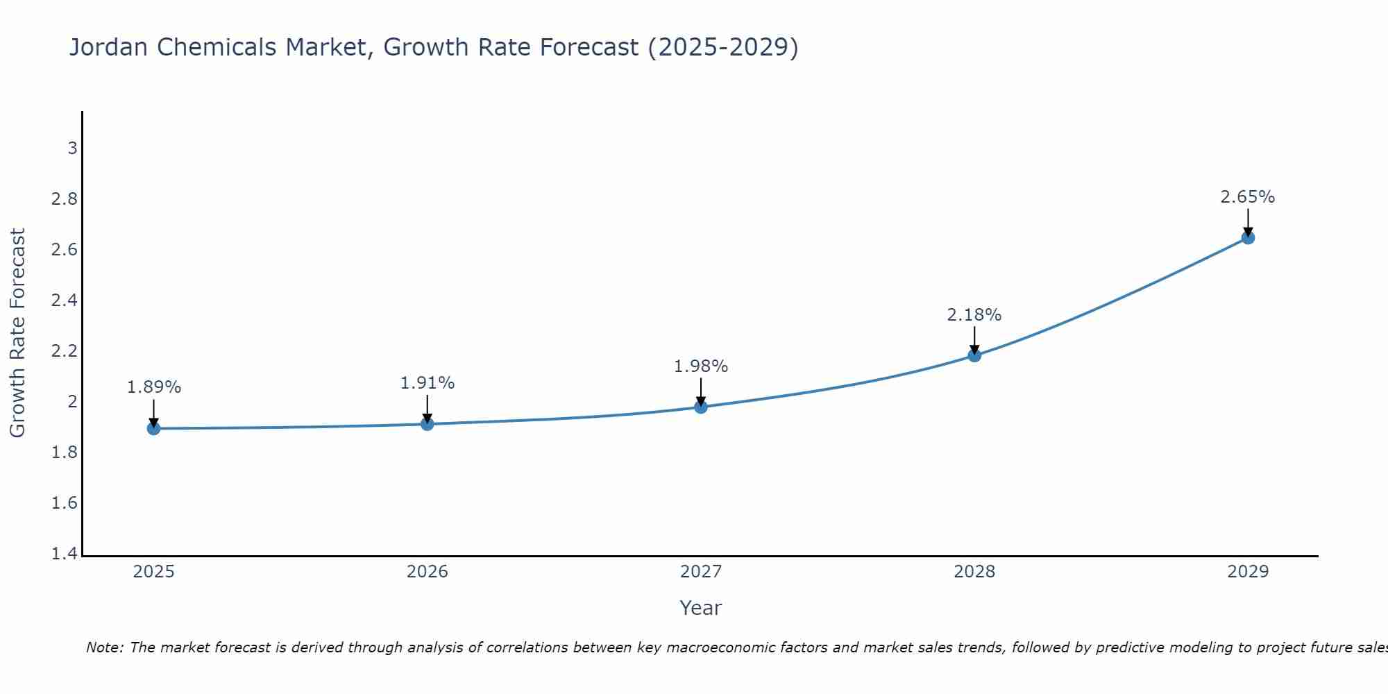Jordan Chemicals Market Growth Rate