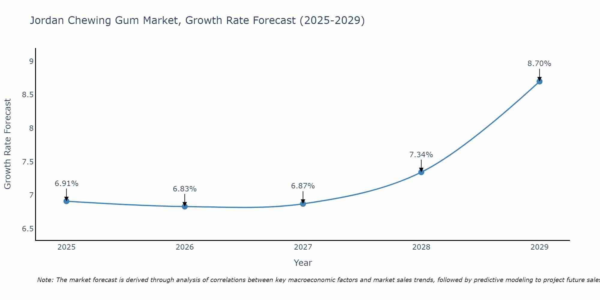 Jordan Chewing Gum Market Growth Rate