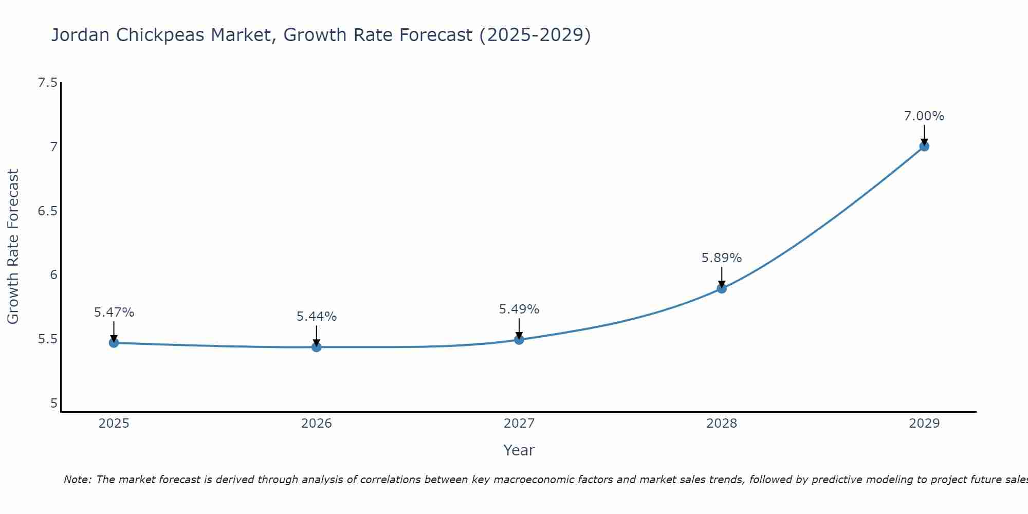 Jordan Chickpeas Market Growth Rate