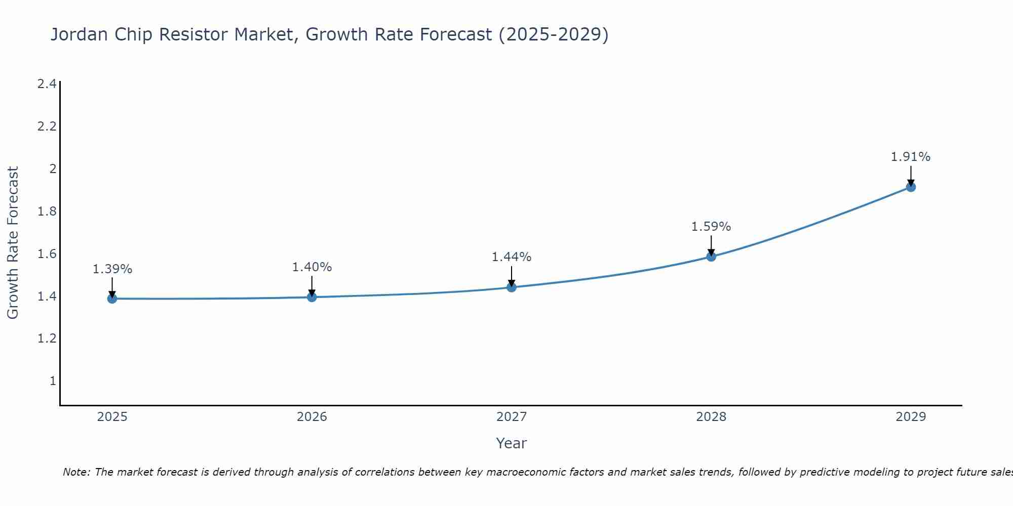 Jordan Chip Resistor Market Growth Rate