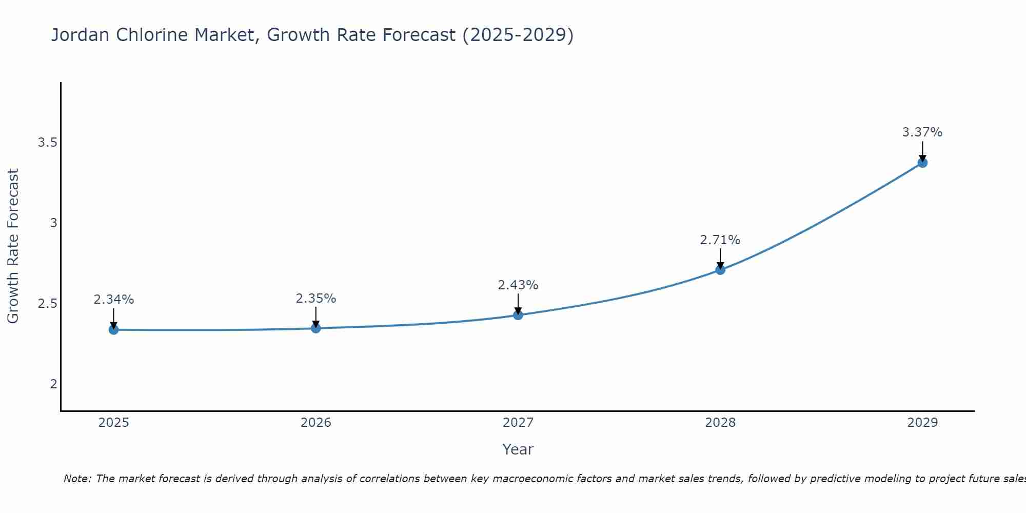 Jordan Chlorine Market Growth Rate