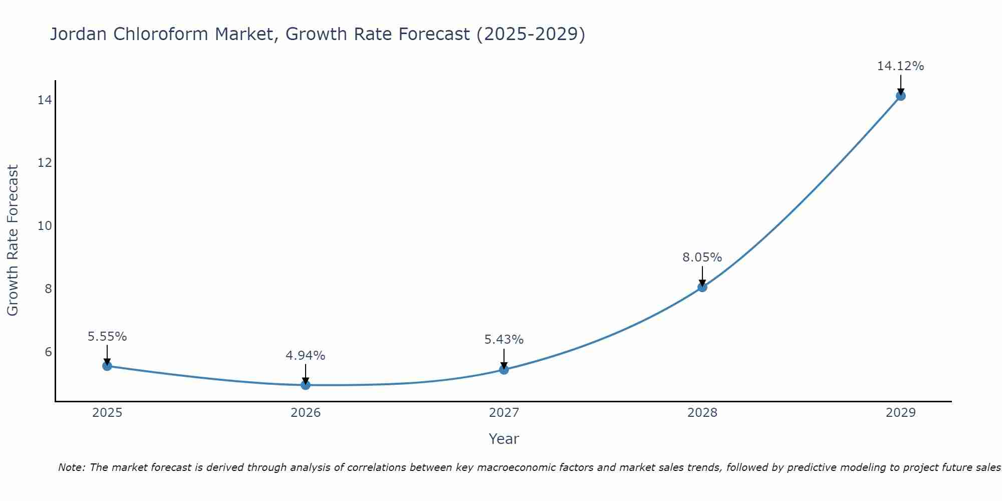 Jordan Chloroform Market Growth Rate