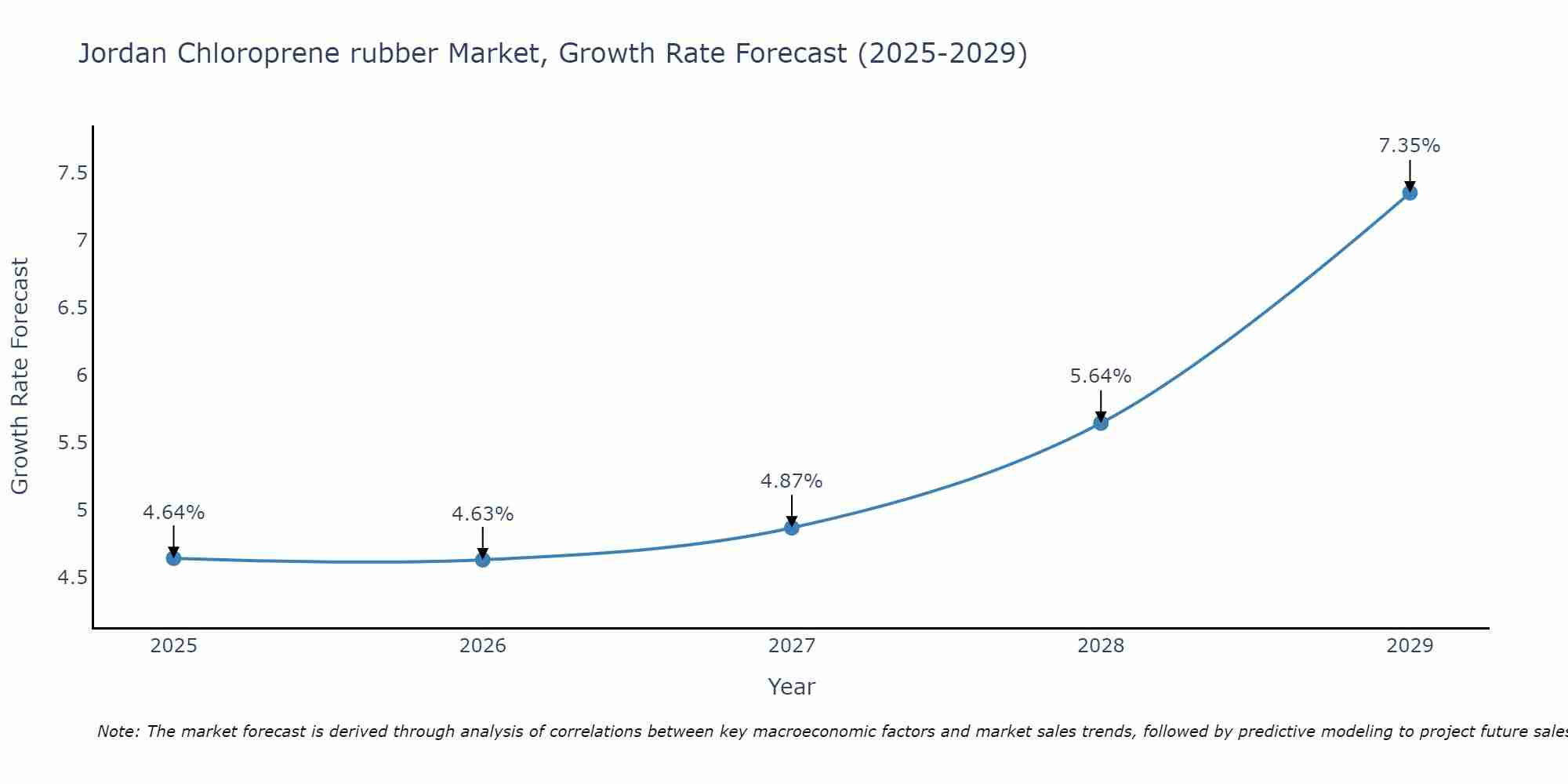 Jordan Chloroprene rubber Market Growth Rate