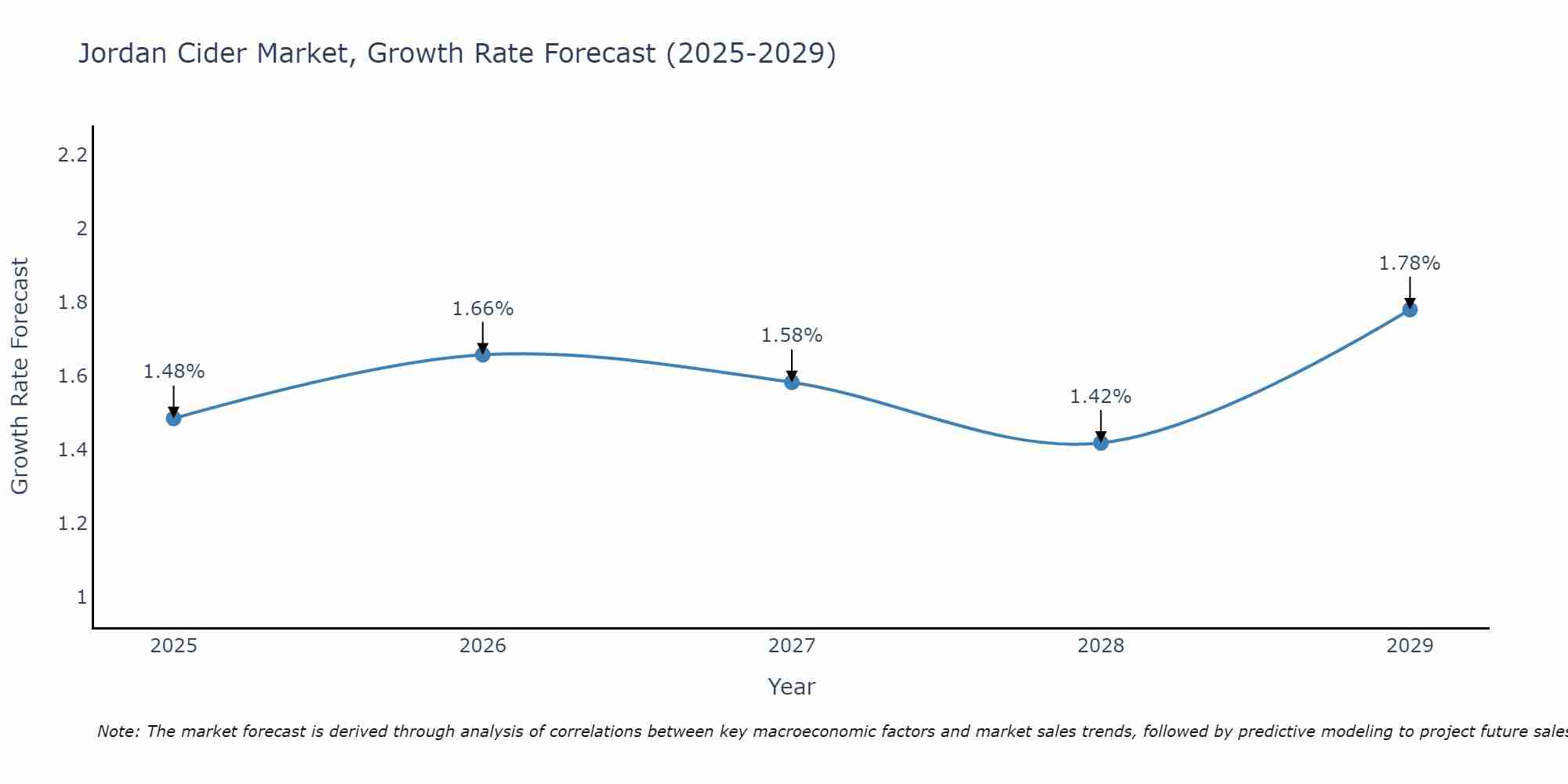 Jordan Cider Market Size Growth Rate