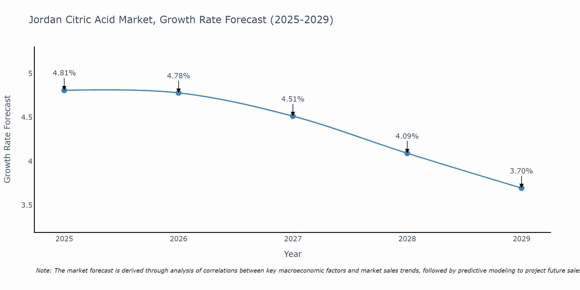 Jordan Citric Acid Market Size Growth Rate