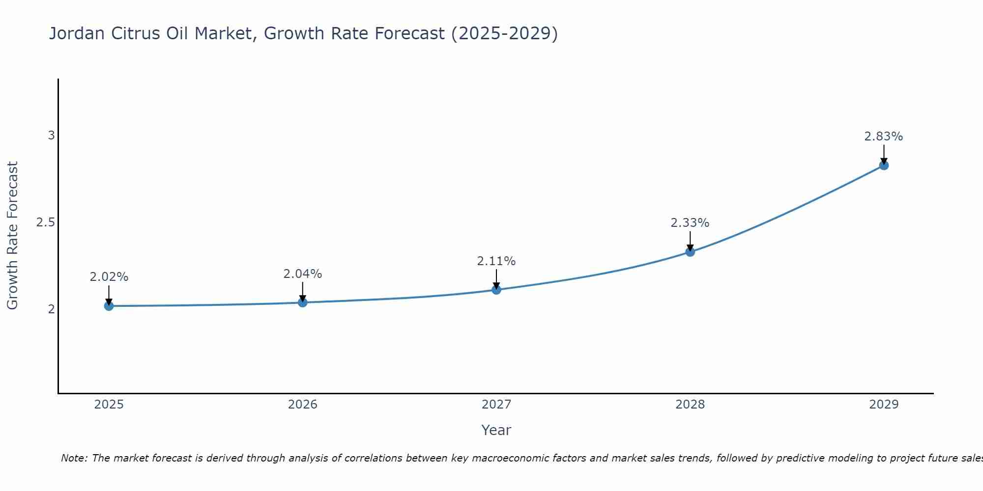 Jordan Citrus Oil Market Growth Rate