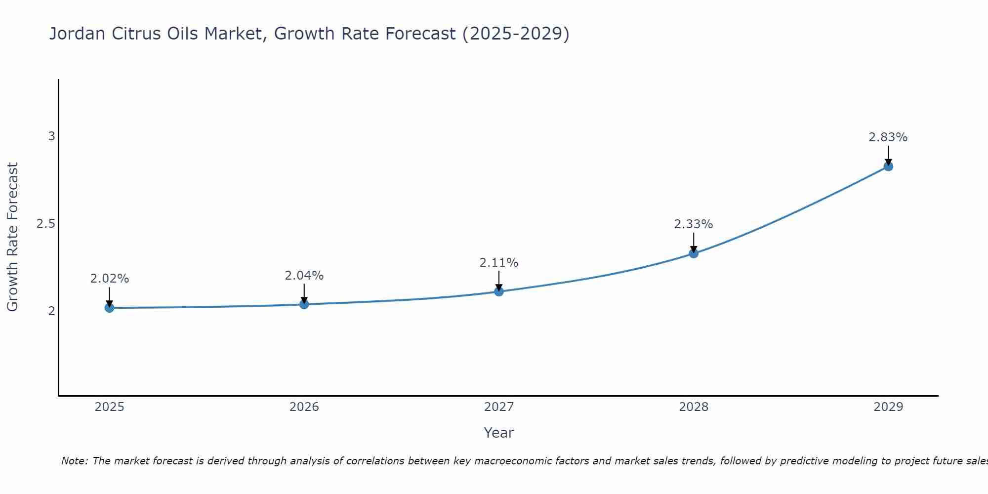 Jordan Citrus Oils Market Size Growth Rate