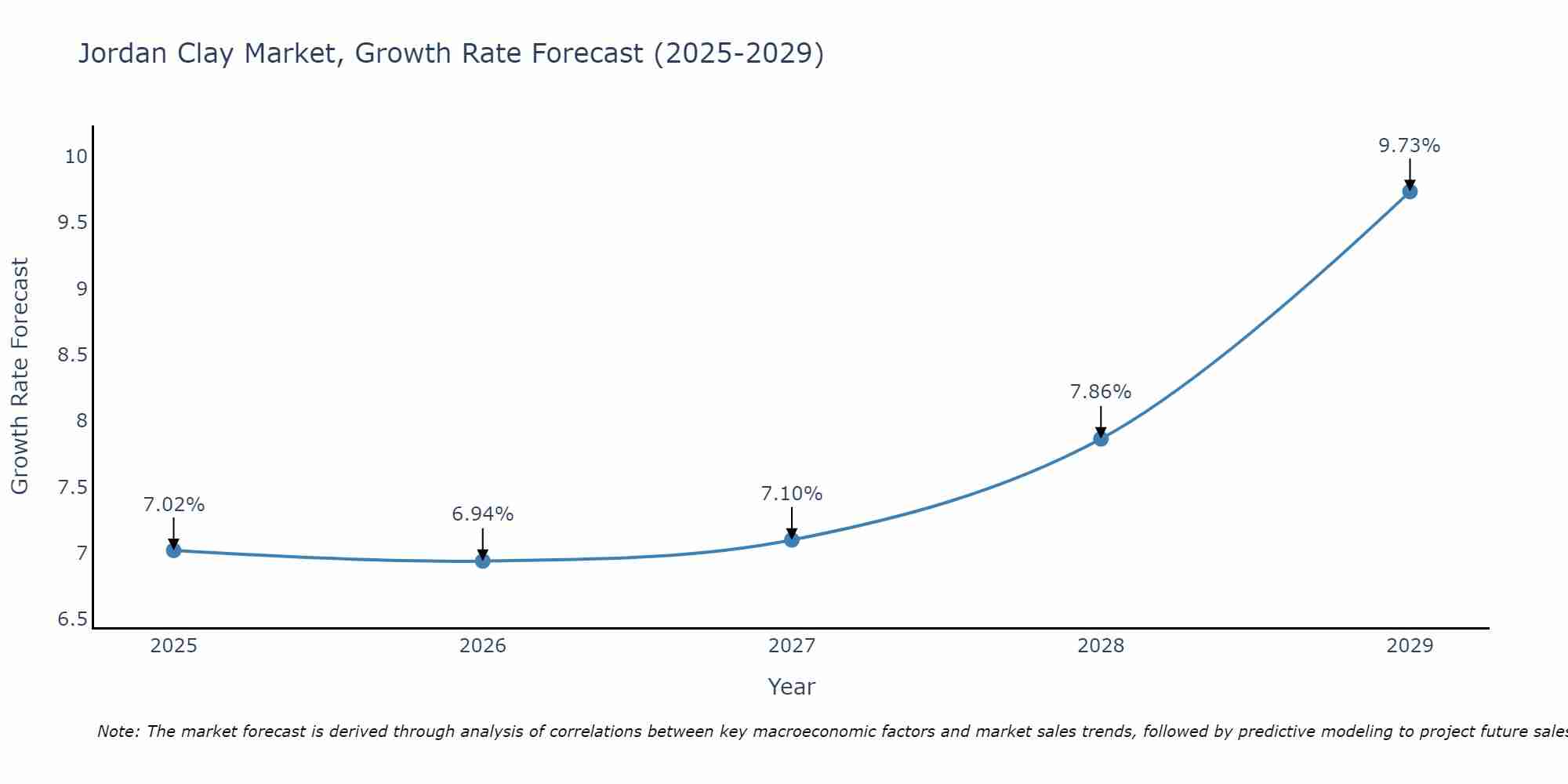 Jordan Clay Market Size Growth Rate