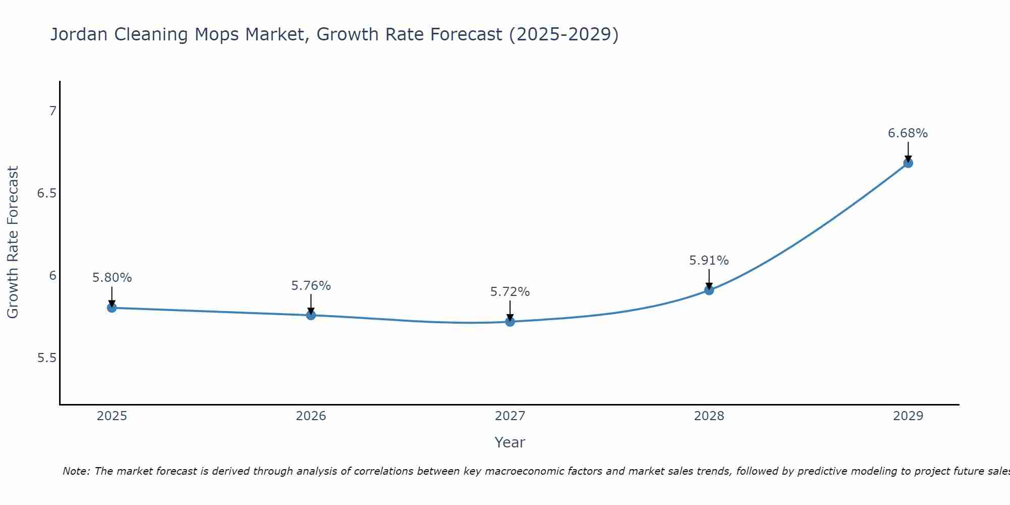 Jordan Cleaning Mops Market Growth Rate