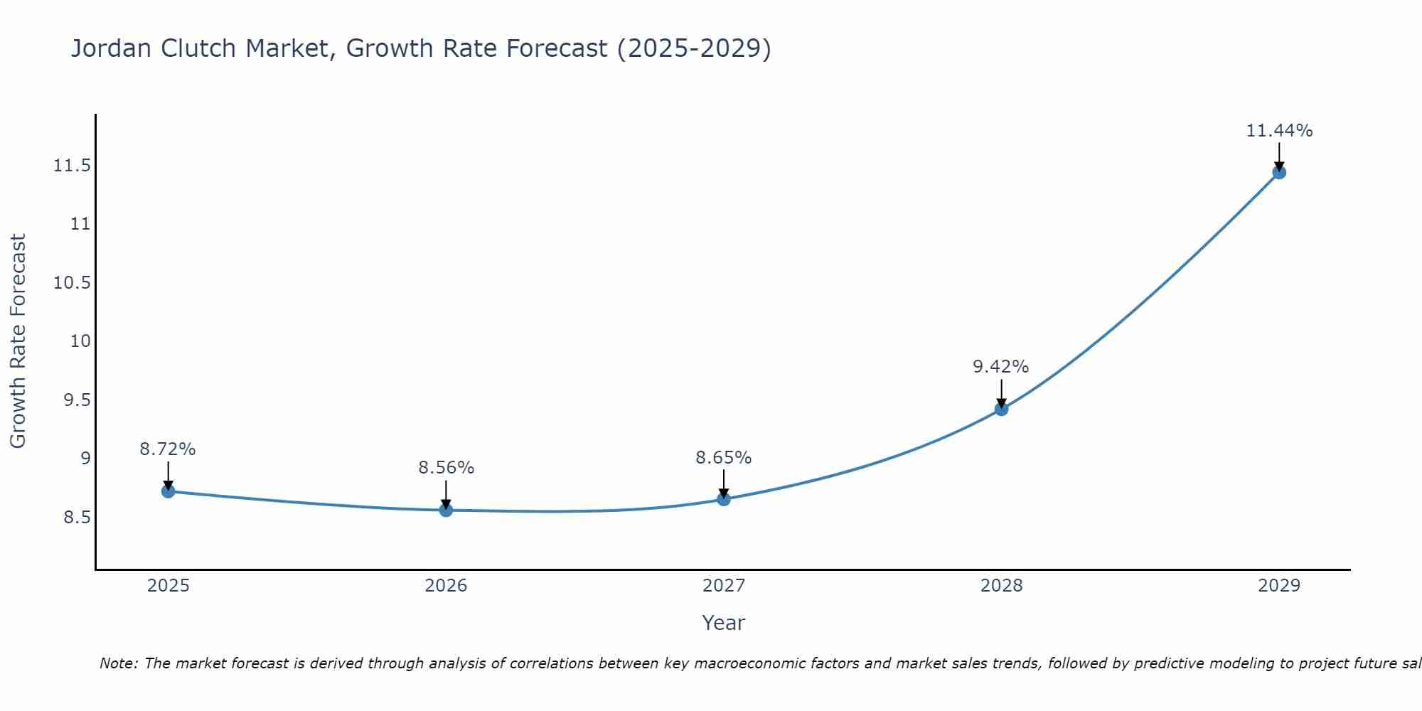 Jordan Clutch Market Size Growth Rate