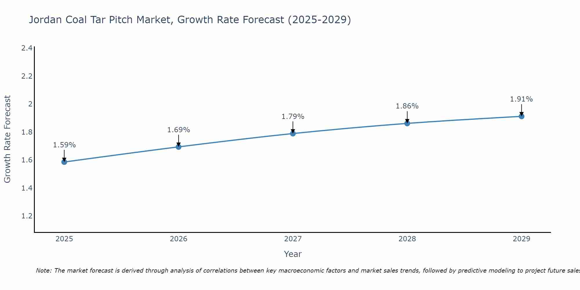 Jordan Coal Tar Pitch Market Growth Rate