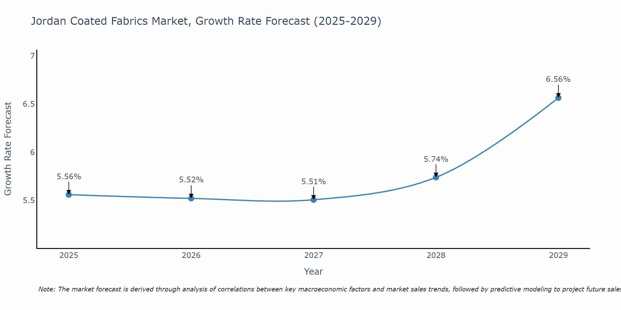 Jordan Coated Fabrics Market Size Growth Rate