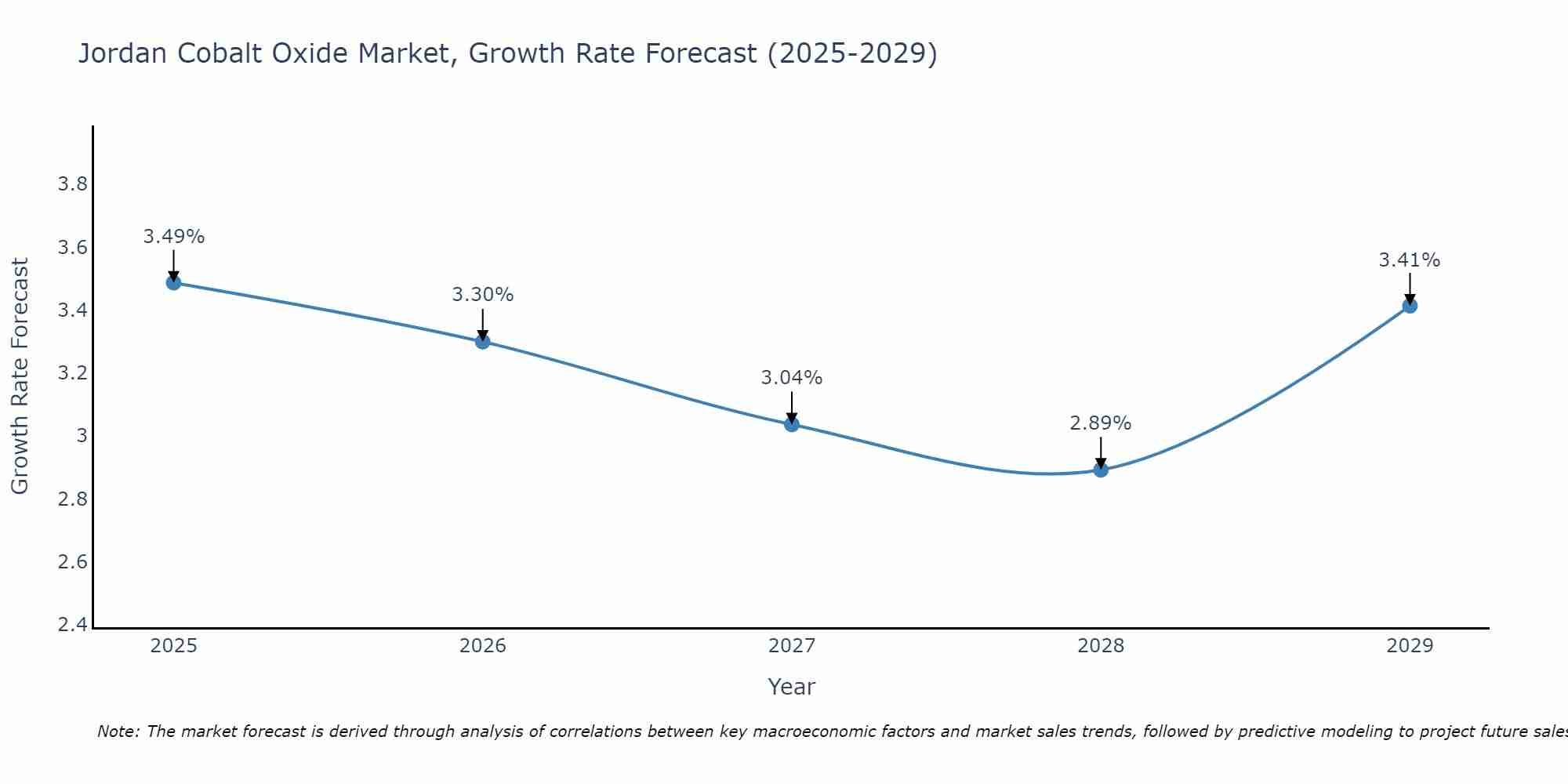 Jordan Cobalt Oxide Market Size Growth Rate